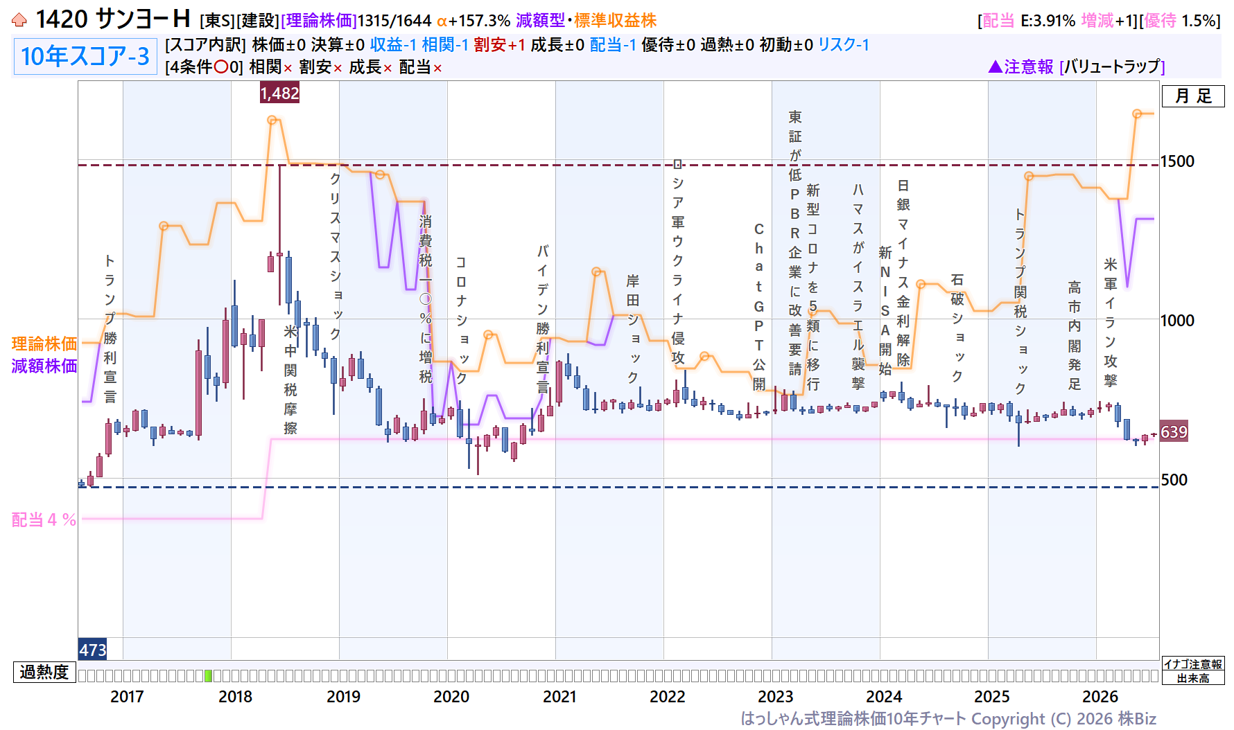 サンヨーＨ理論株価10年チャート