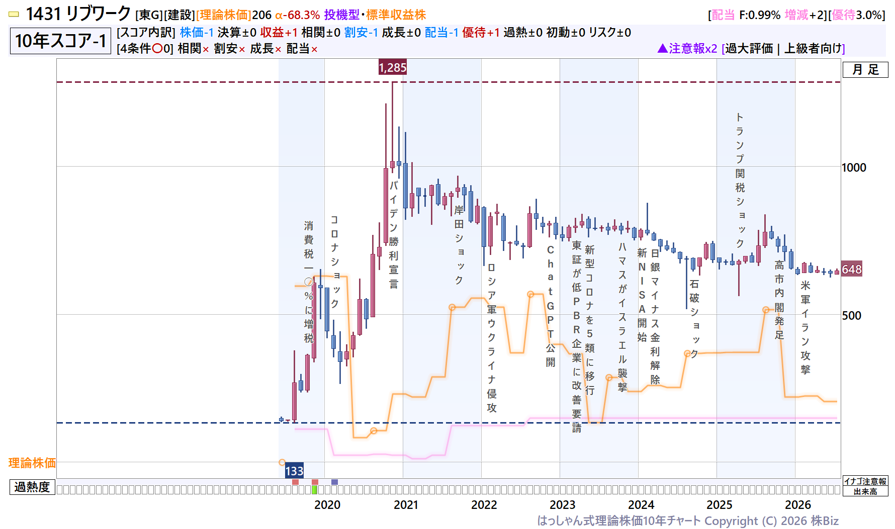 リブワーク理論株価10年チャート