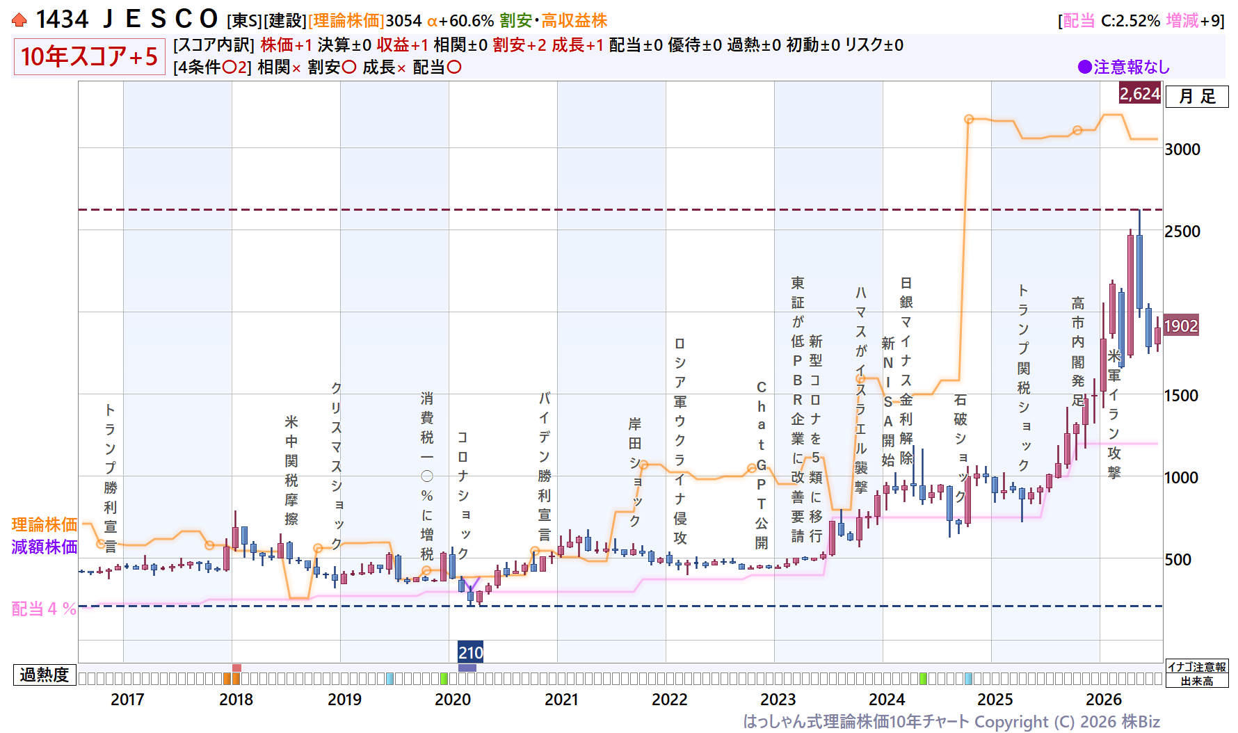 ＪＥＳＣＯ理論株価10年チャート