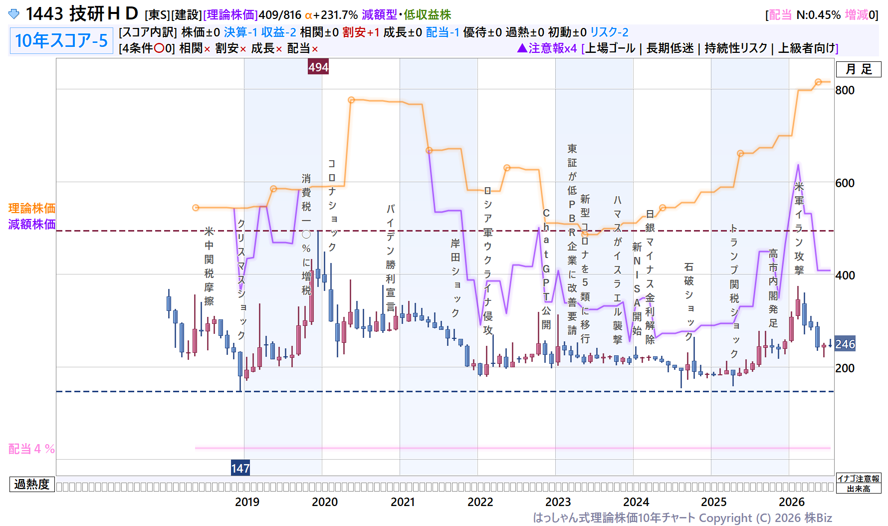 技研ＨＤ理論株価10年チャート
