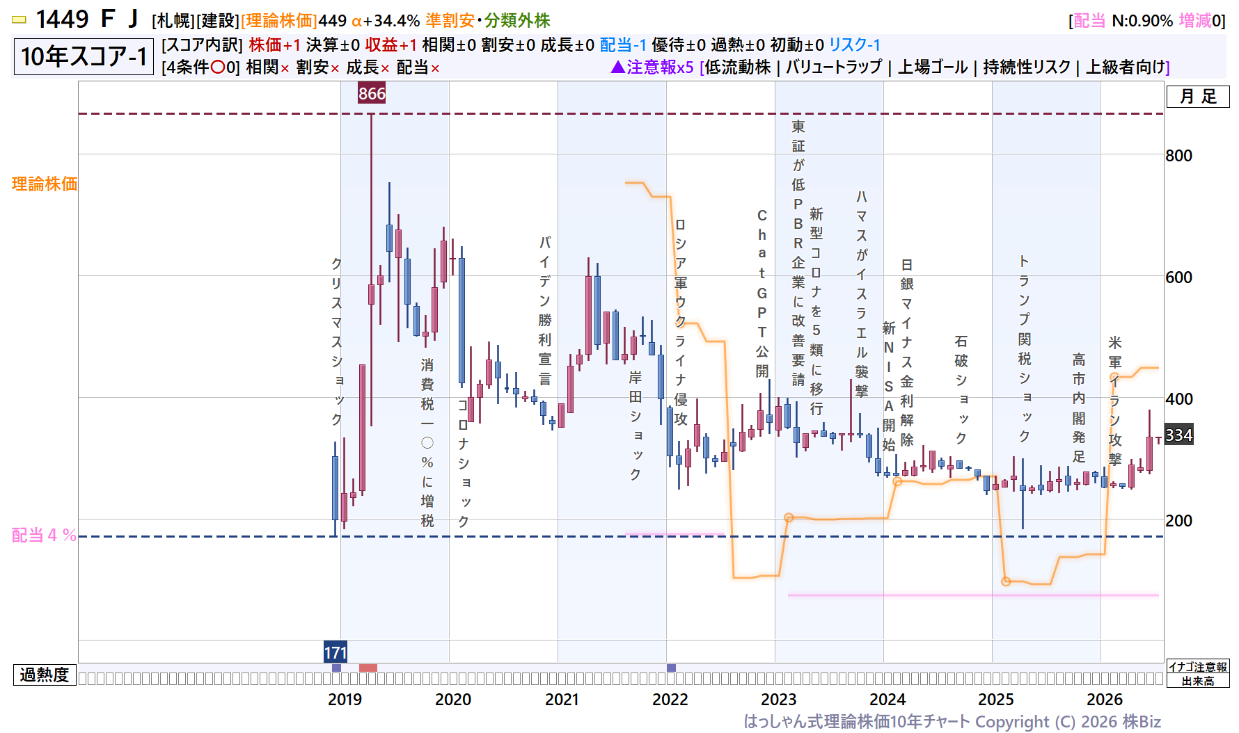 ＦＪ理論株価10年チャート