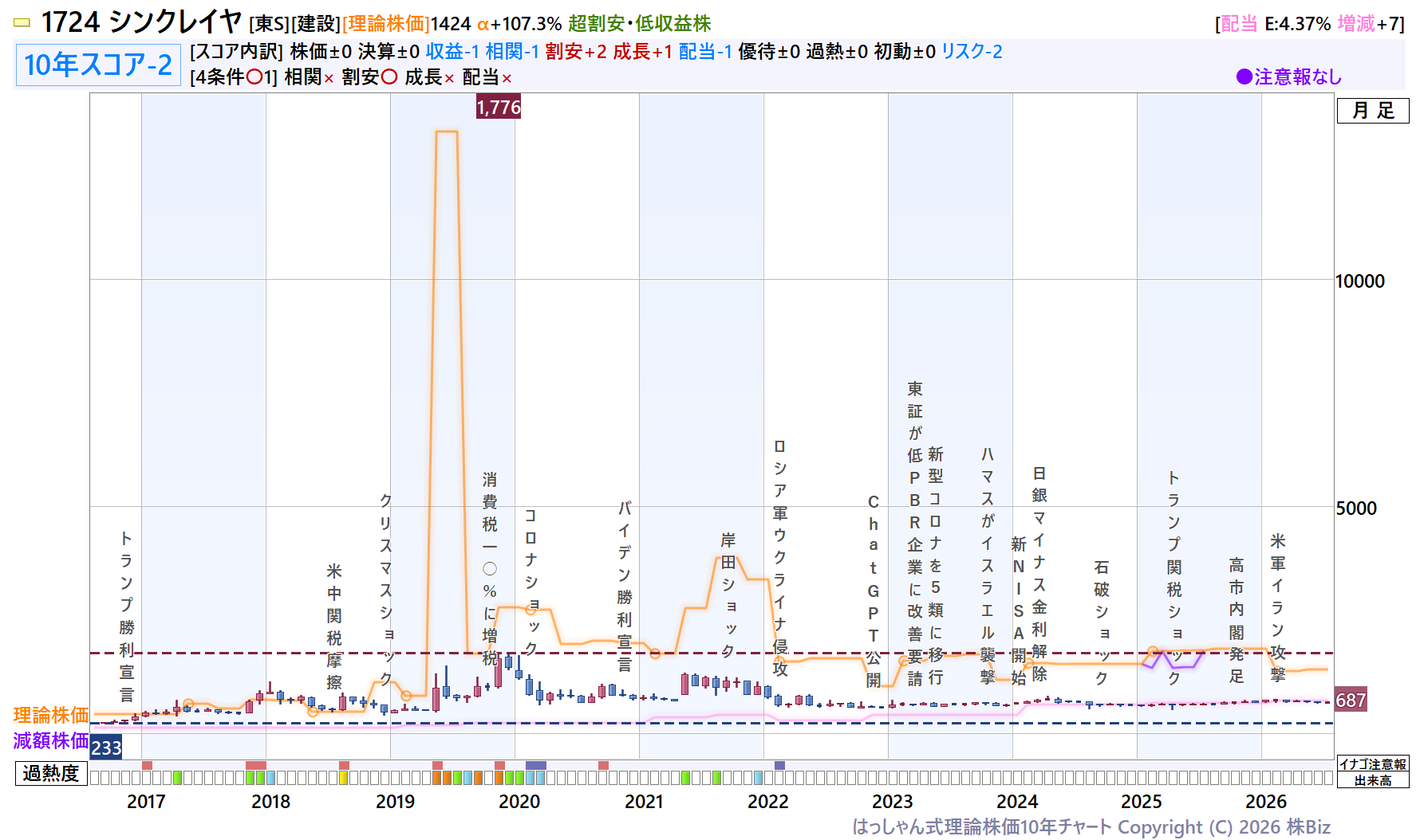 シンクレイヤ理論株価10年チャート