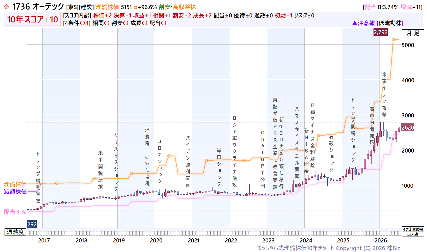 オーテック理論株価10年チャート