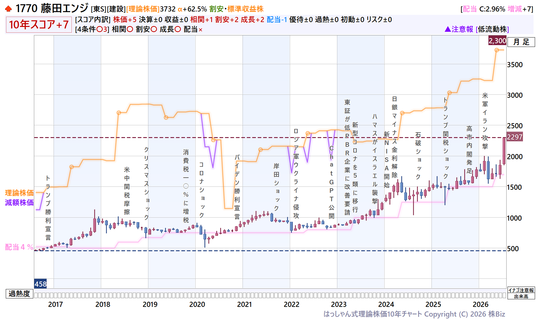 藤田エンジ理論株価10年チャート