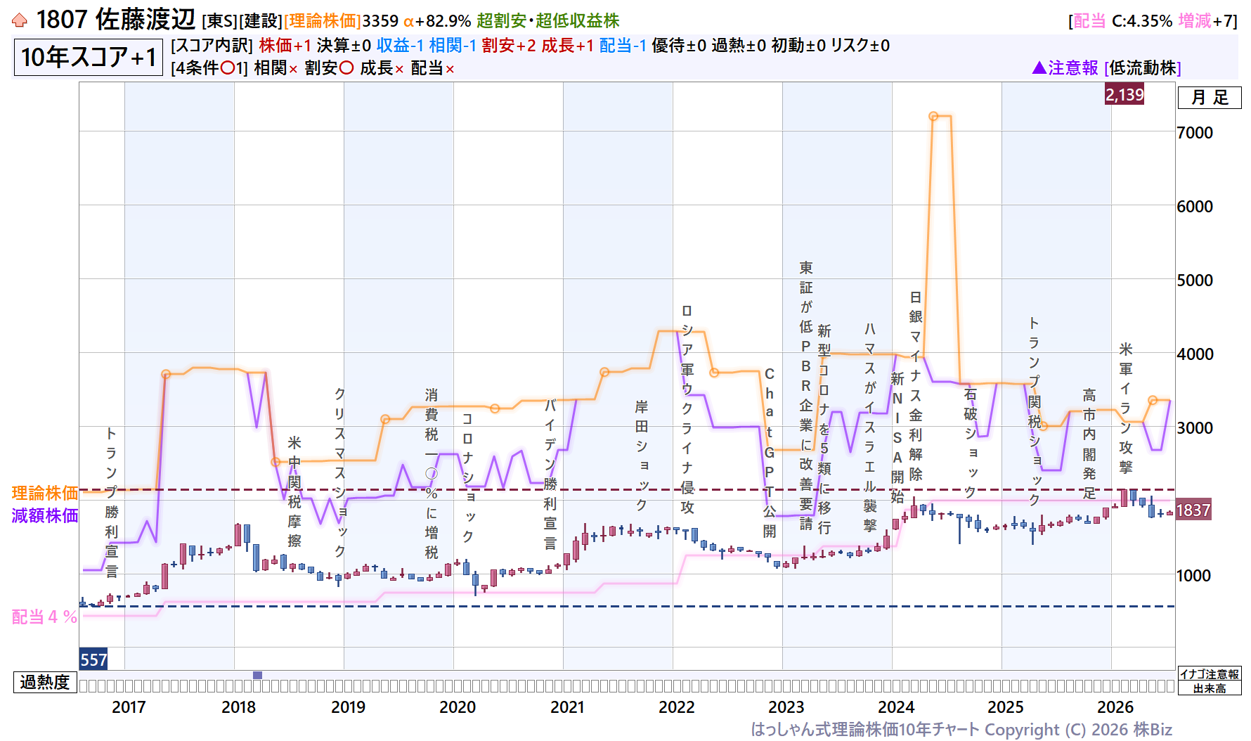 佐藤渡辺理論株価10年チャート