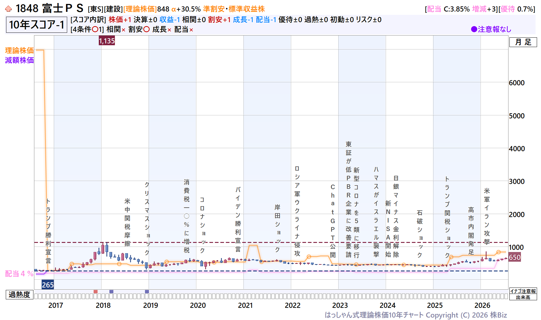 富士ＰＳ理論株価10年チャート