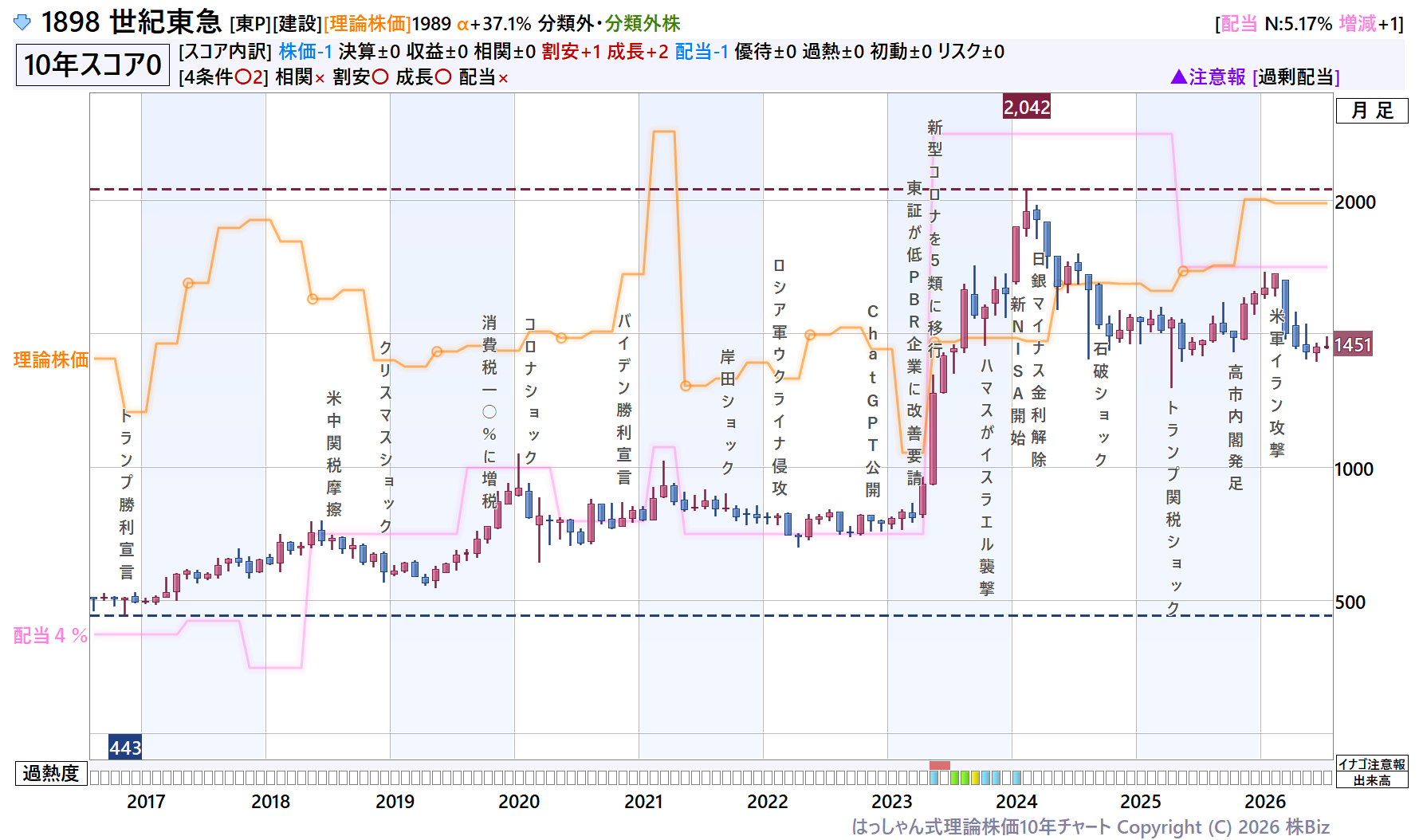 世紀東急理論株価10年チャート