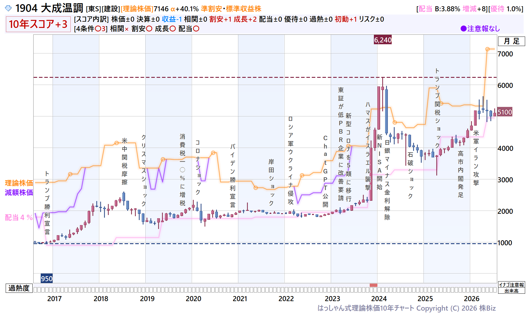 大成温調理論株価10年チャート