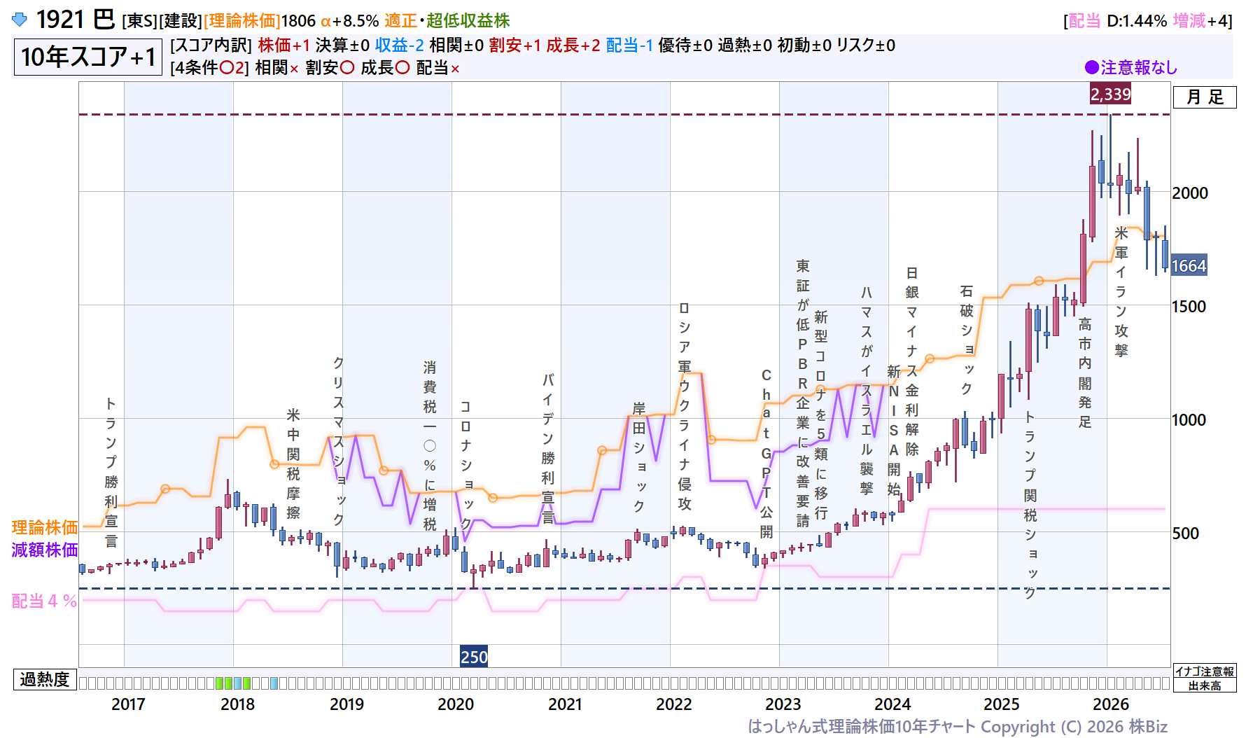 巴理論株価10年チャート