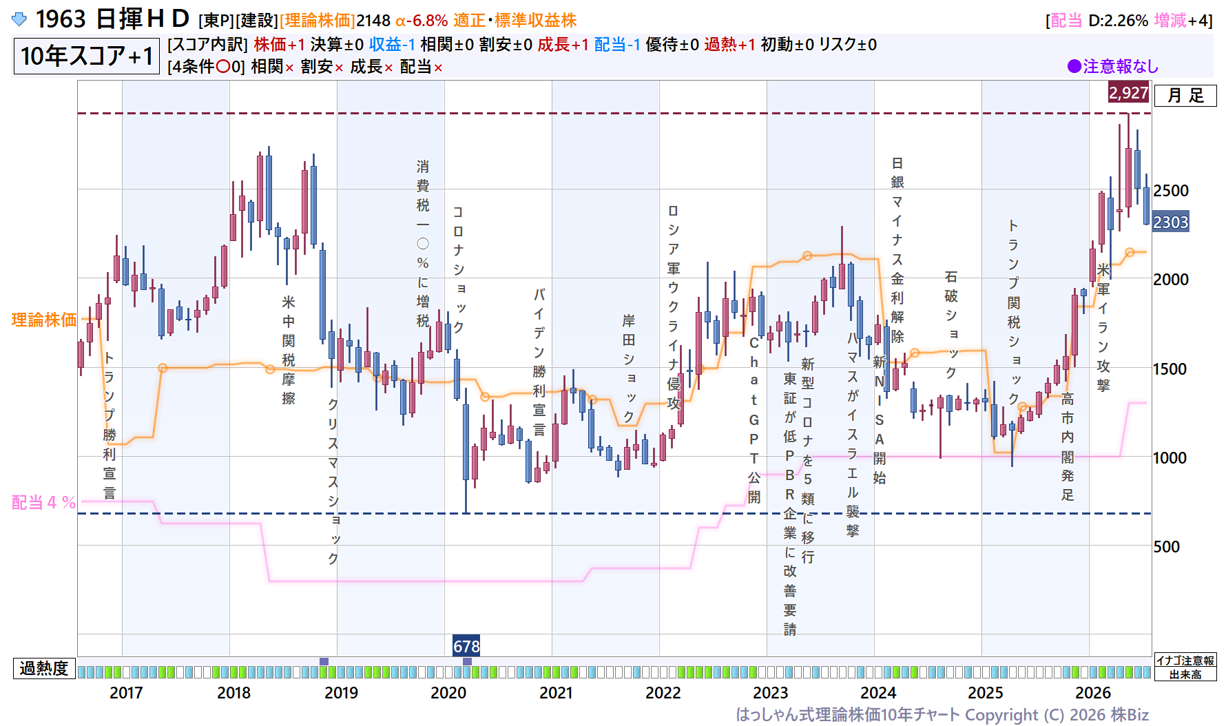 日揮ＨＤ理論株価10年チャート