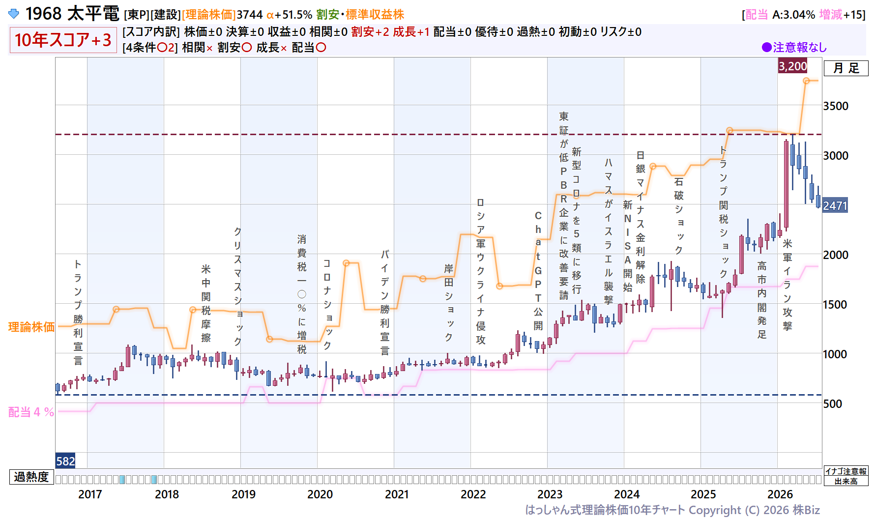 太平電理論株価10年チャート