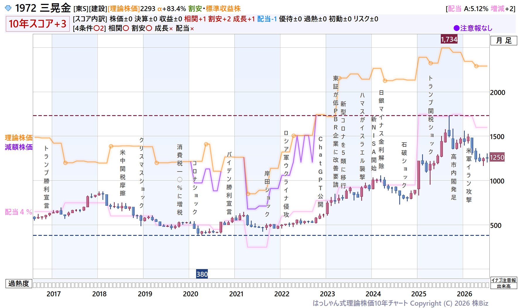 三晃金理論株価10年チャート