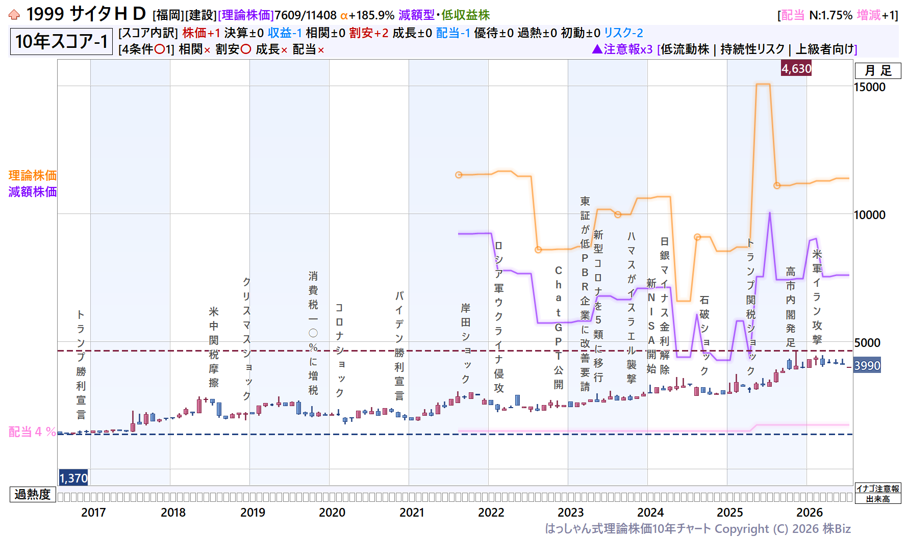 サイタＨＤ理論株価10年チャート