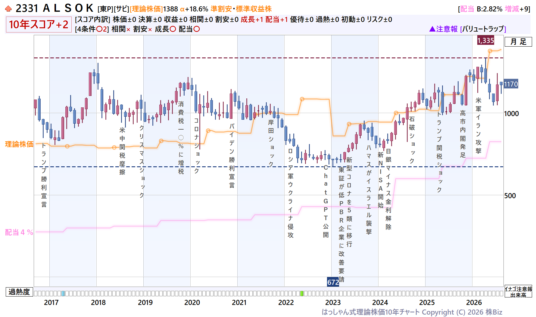 ＡＬＳＯＫ理論株価10年チャート