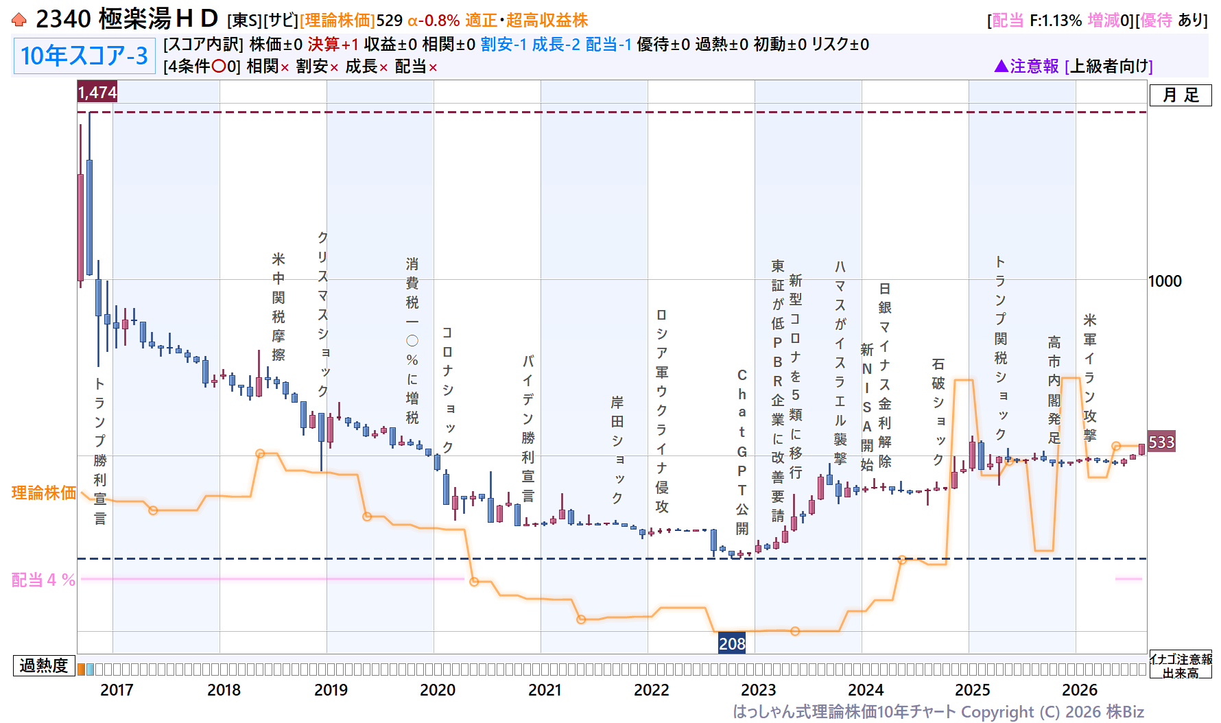 極楽湯ＨＤ理論株価10年チャート