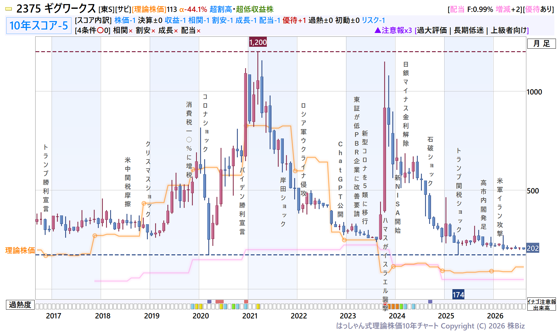 ギグワークス理論株価10年チャート