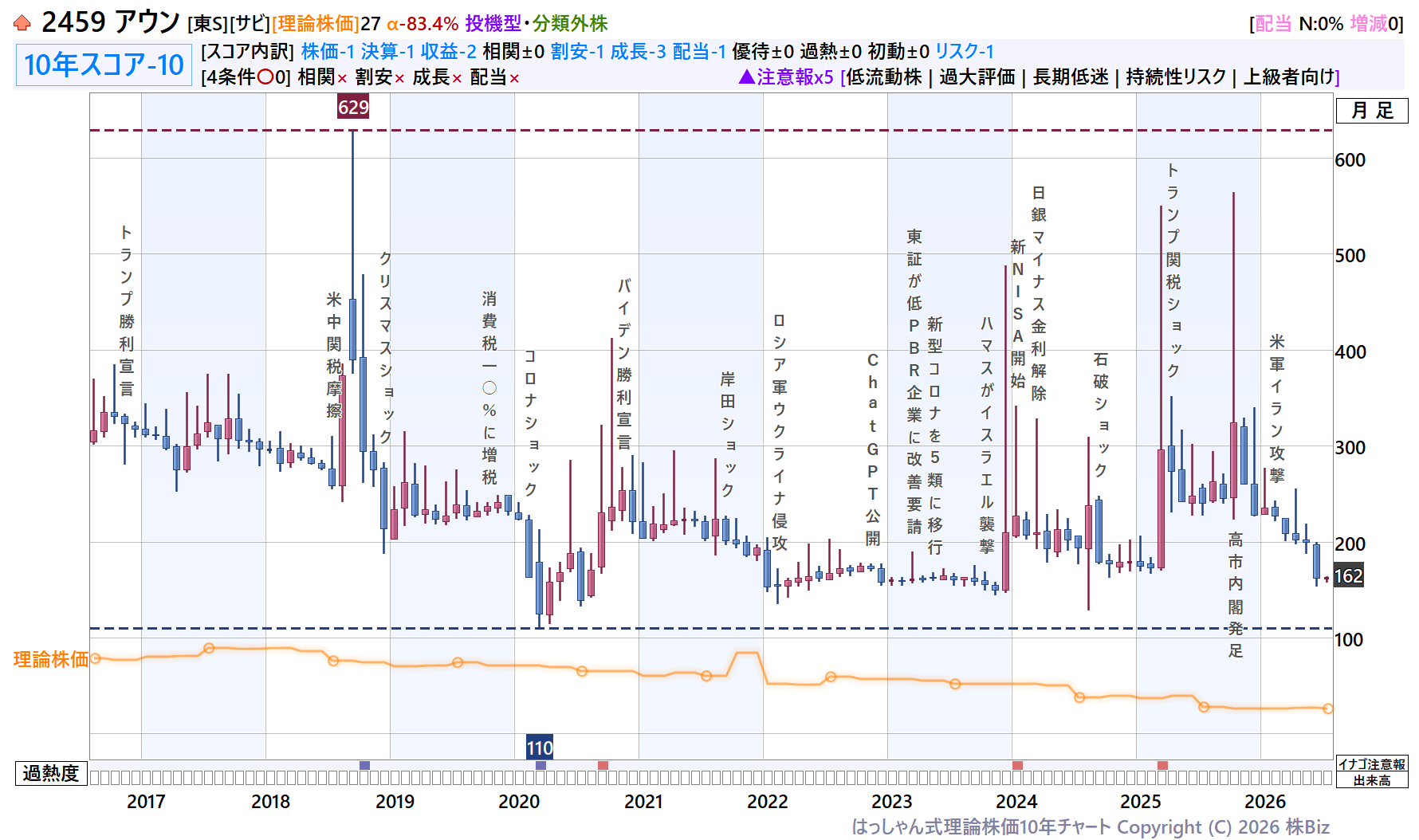 アウン理論株価10年チャート