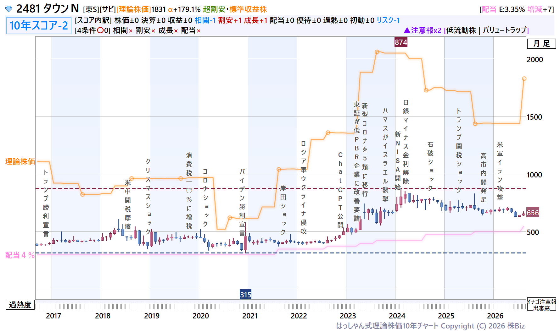 タウンＮ理論株価10年チャート