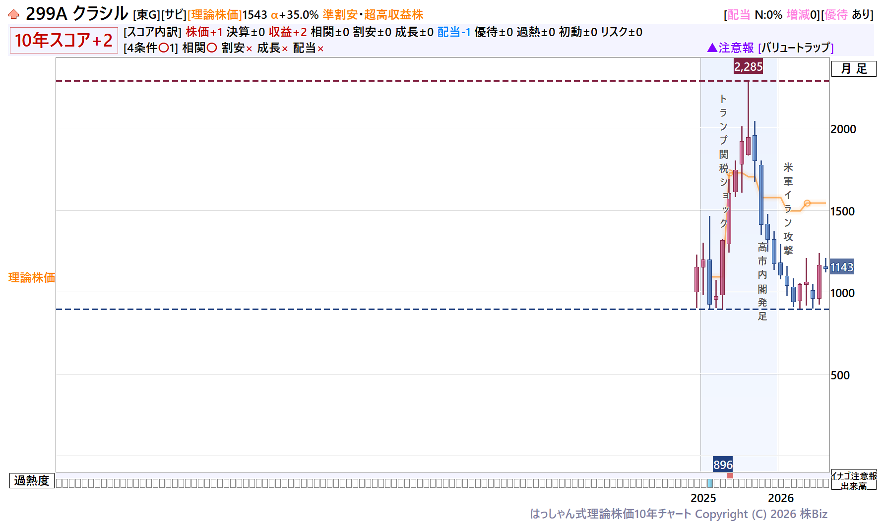 クラシル理論株価10年チャート