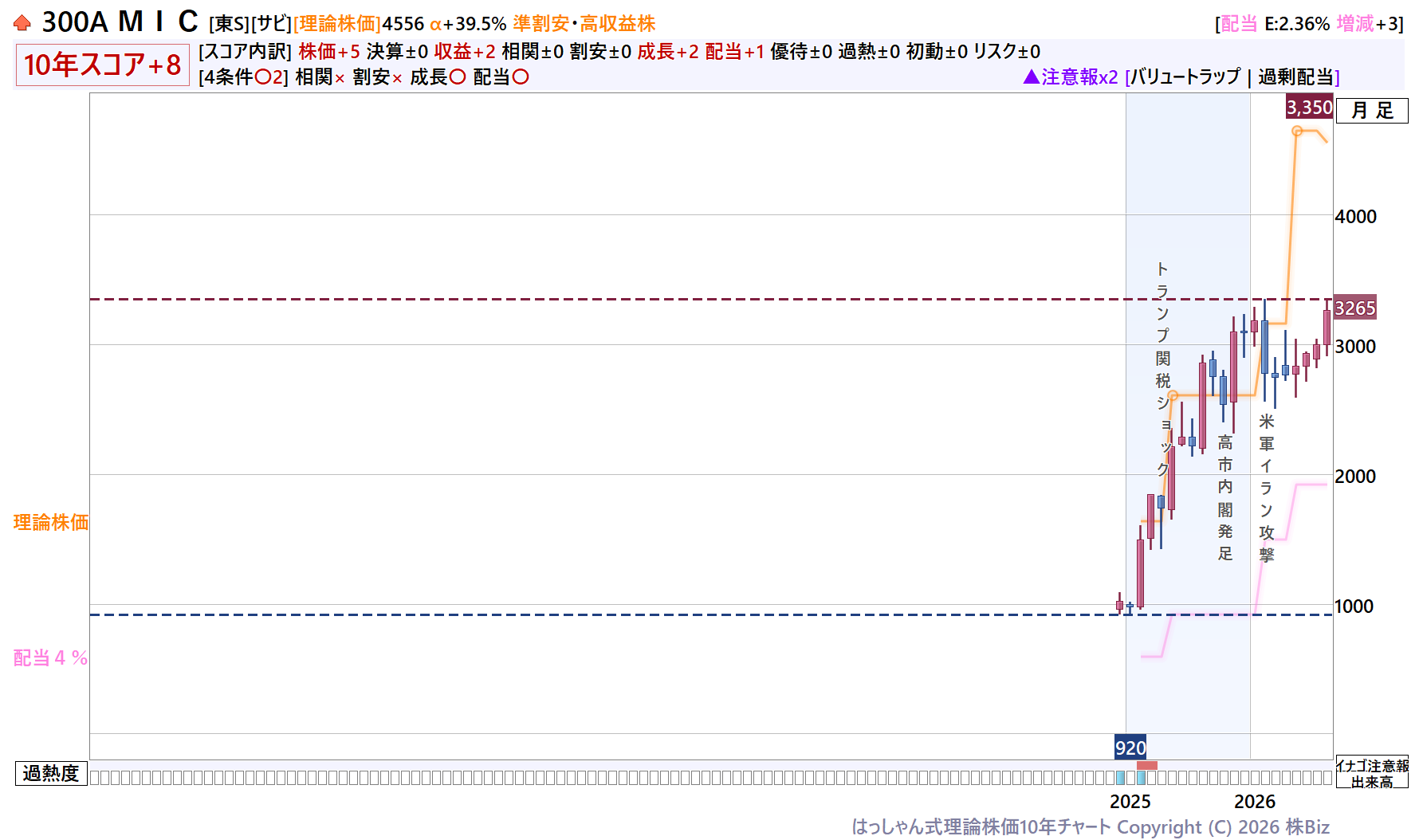 ＭＩＣ理論株価10年チャート