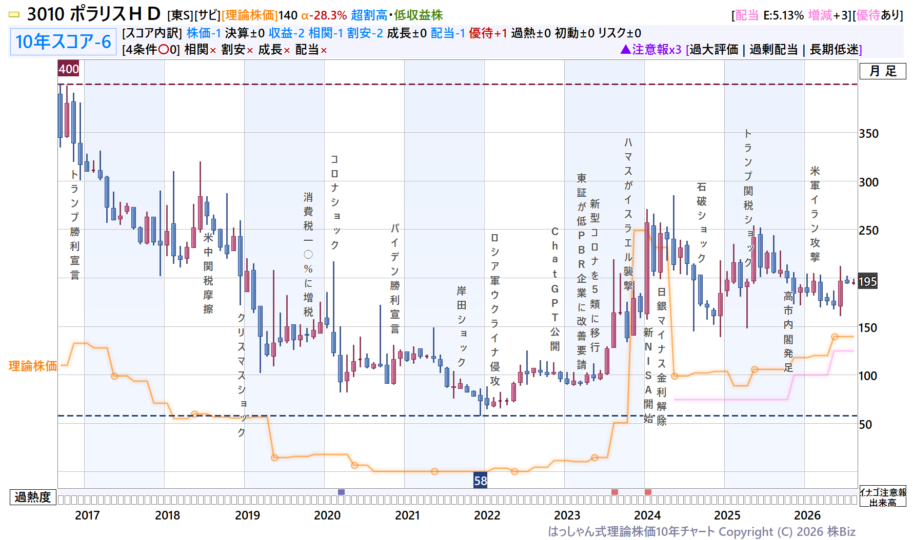 ポラリスＨＤ理論株価10年チャート