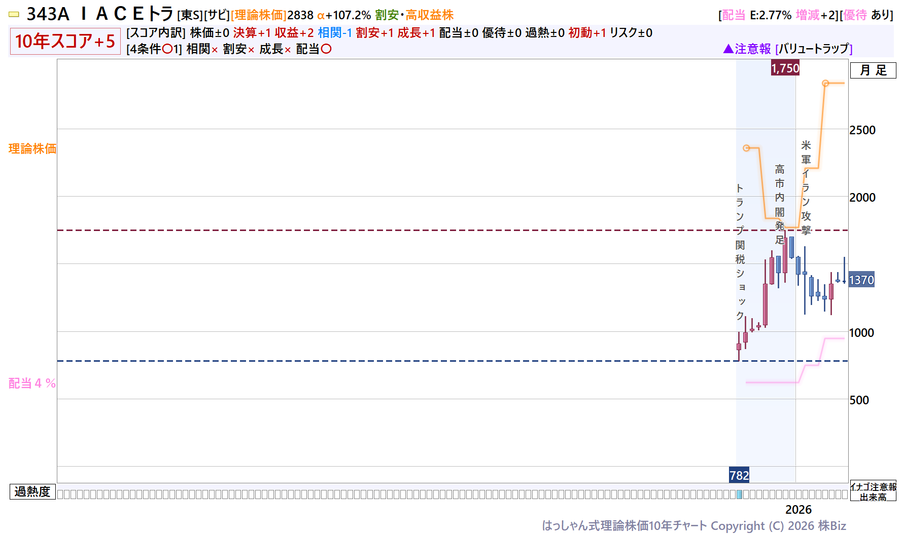 ＩＡＣＥトラ理論株価10年チャート