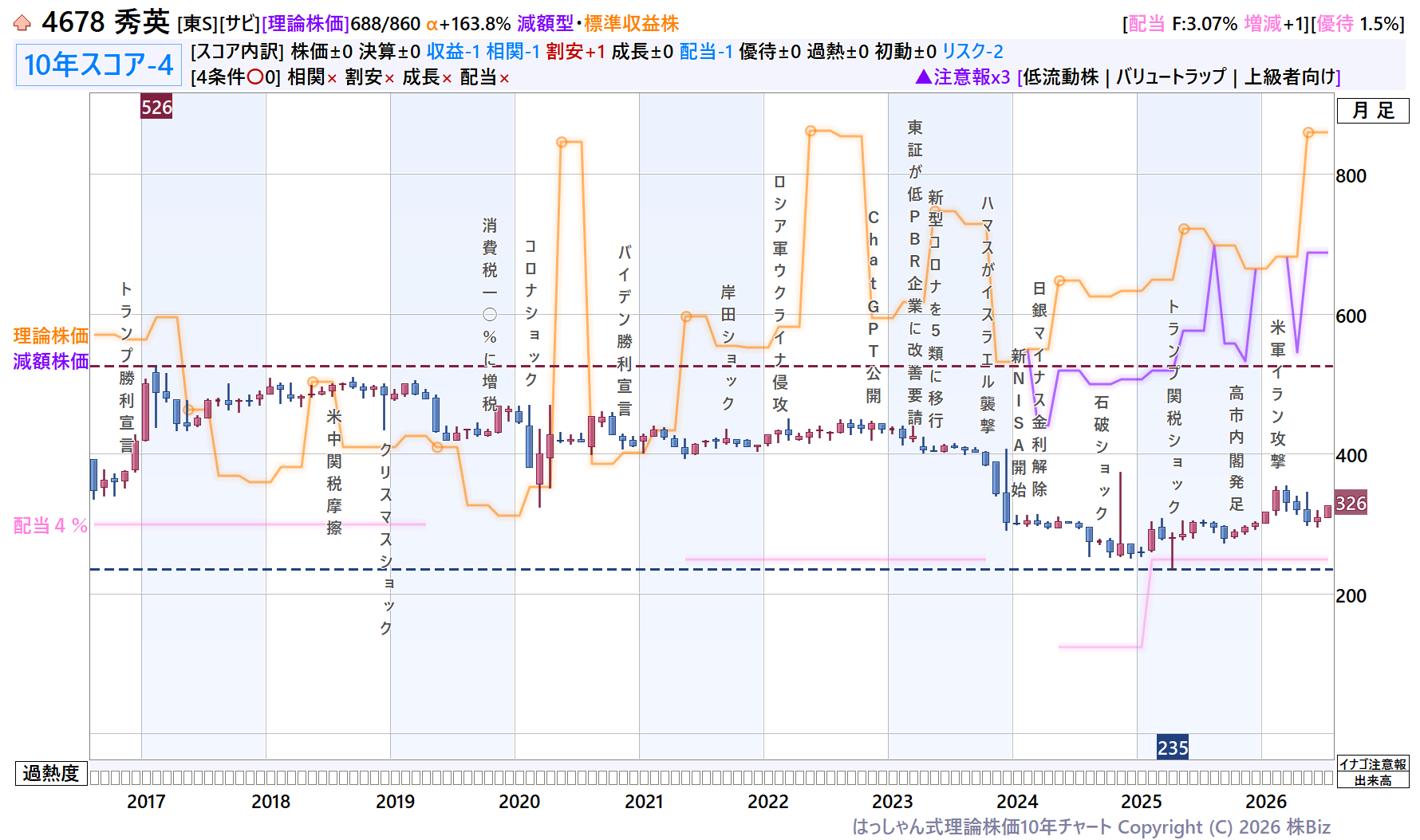 秀英理論株価10年チャート