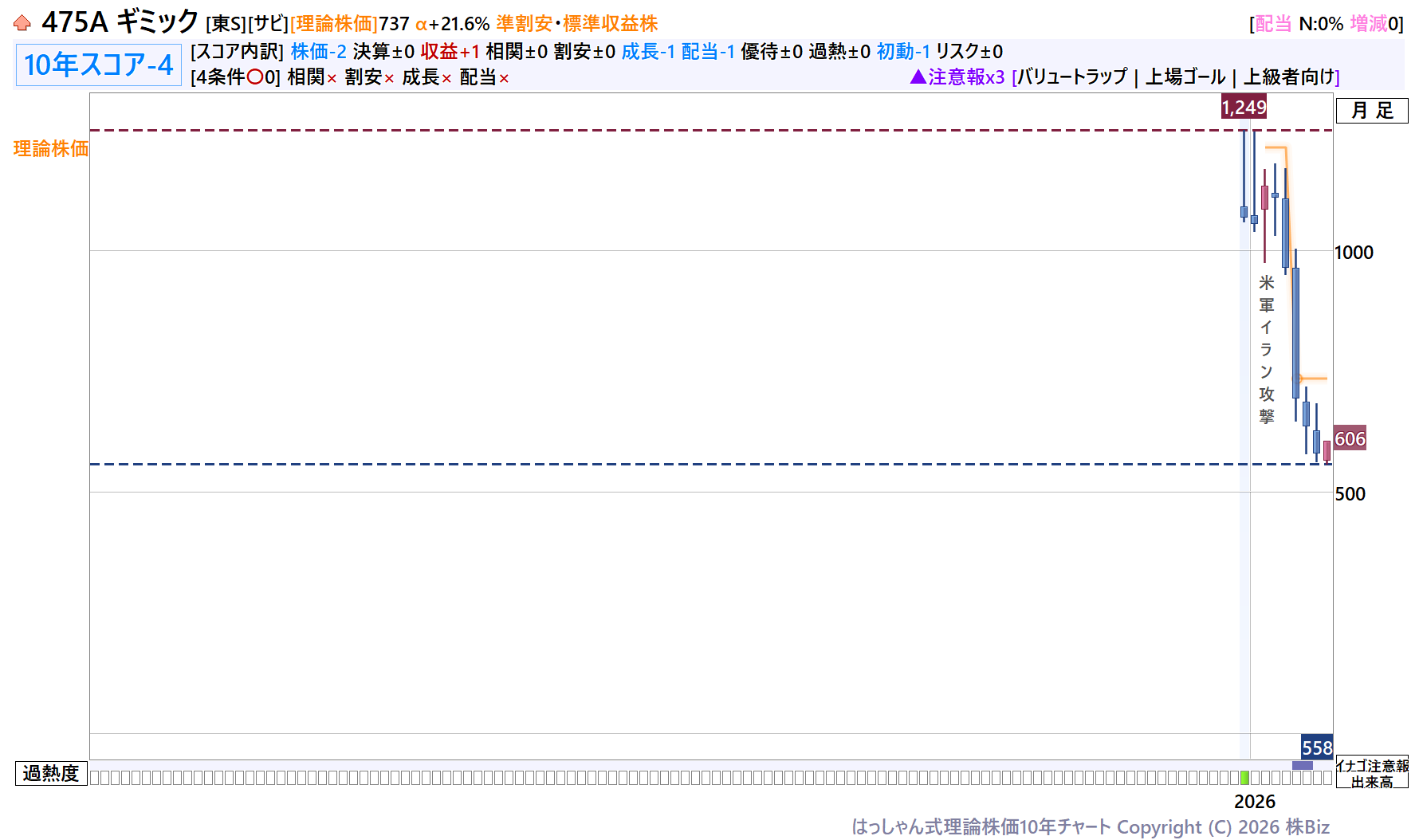 ギミック理論株価10年チャート