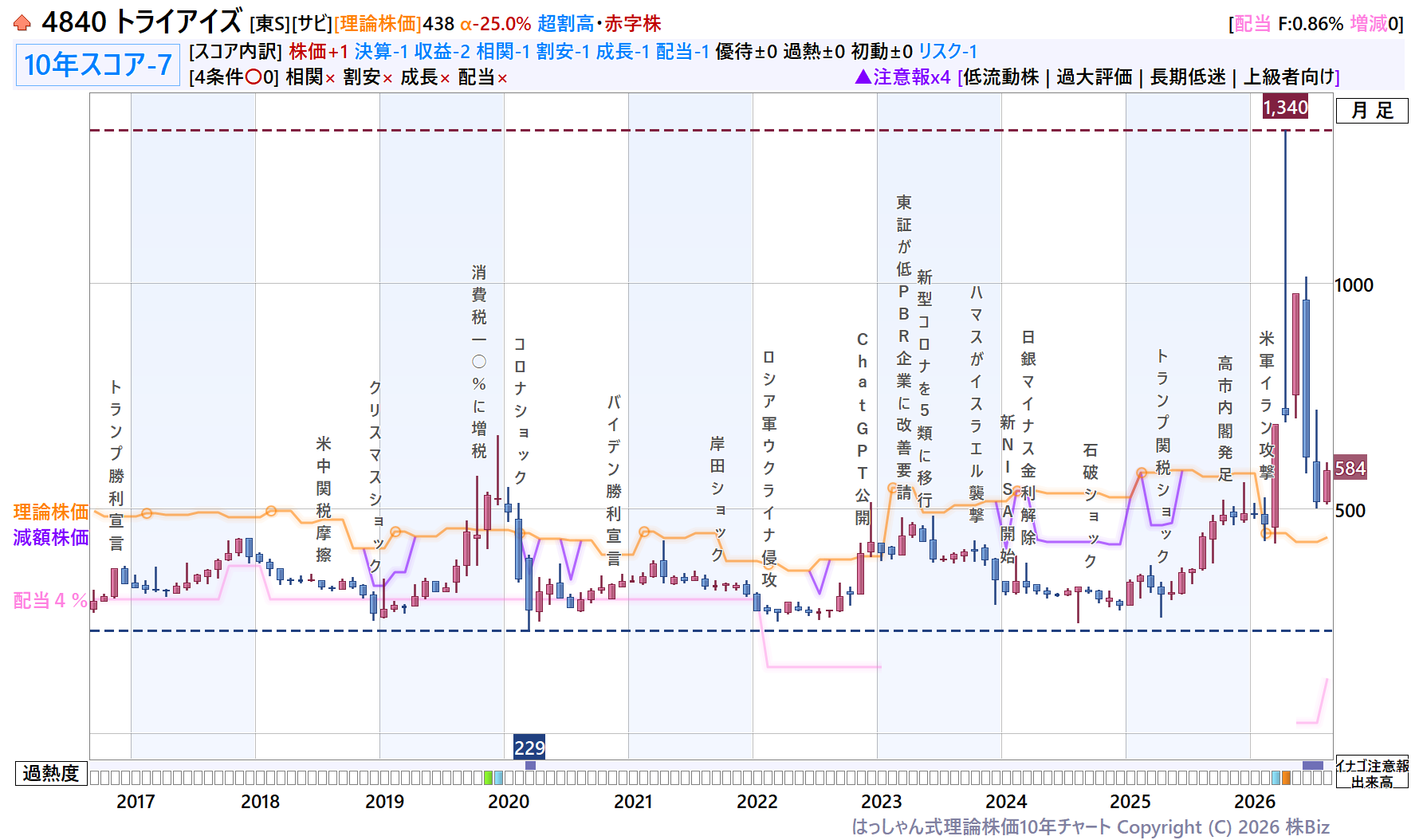 トライアイズ理論株価10年チャート