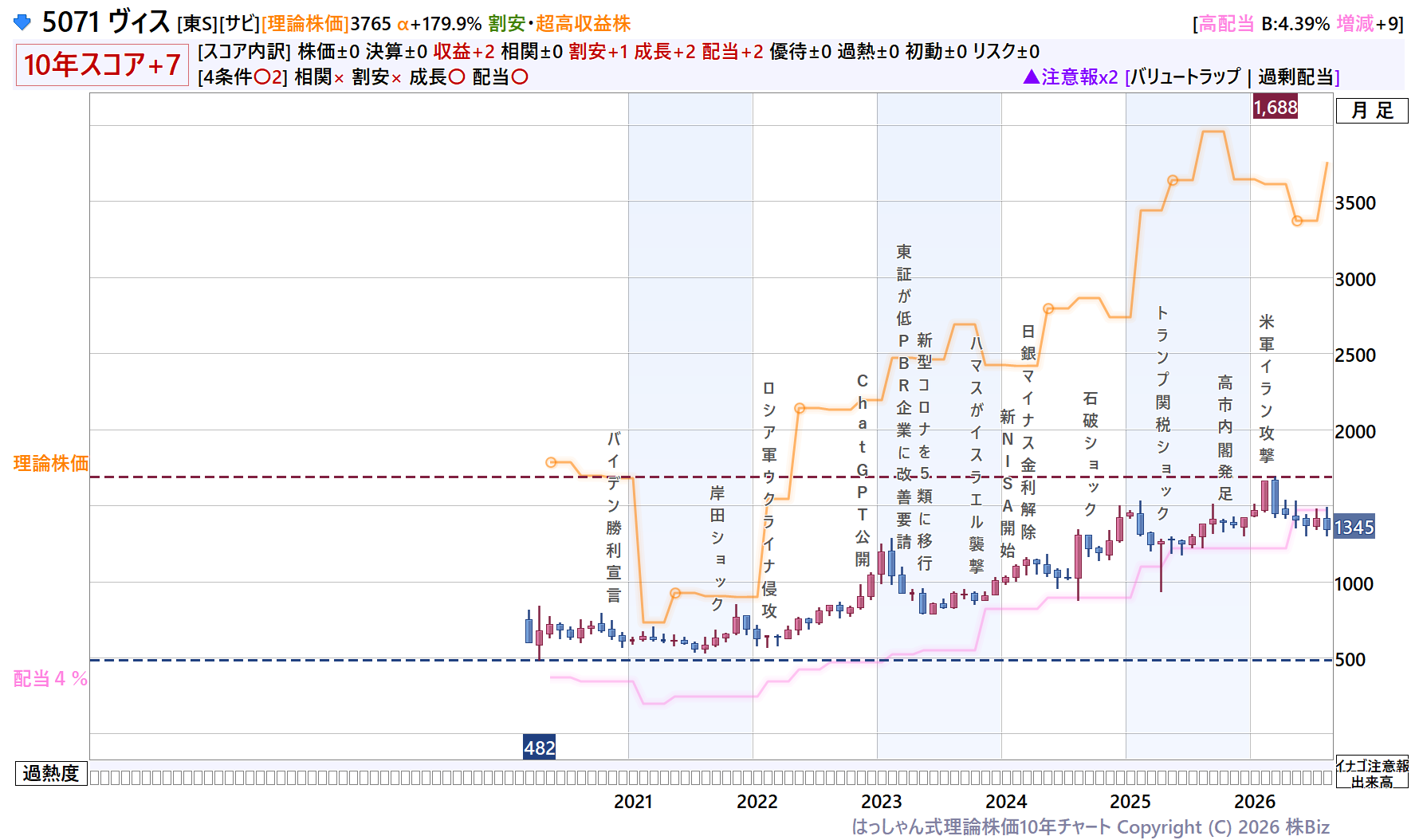 ヴィス理論株価10年チャート