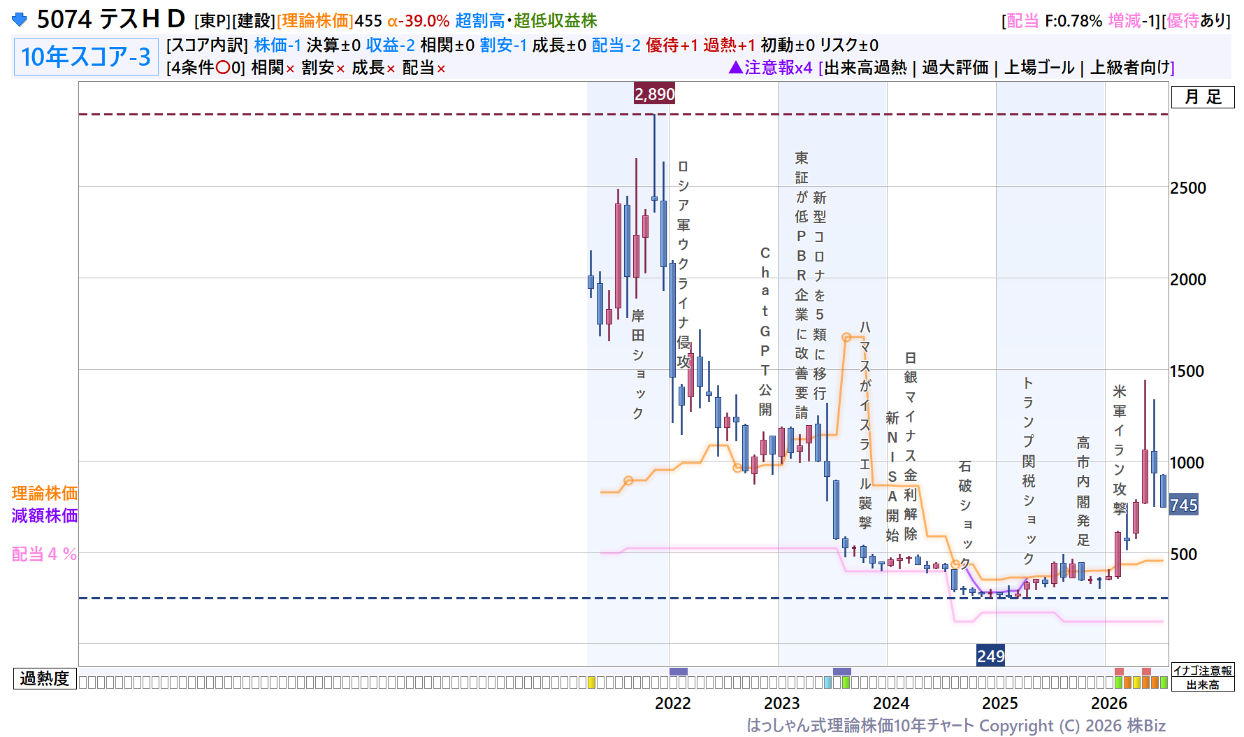 テスＨＤ理論株価10年チャート