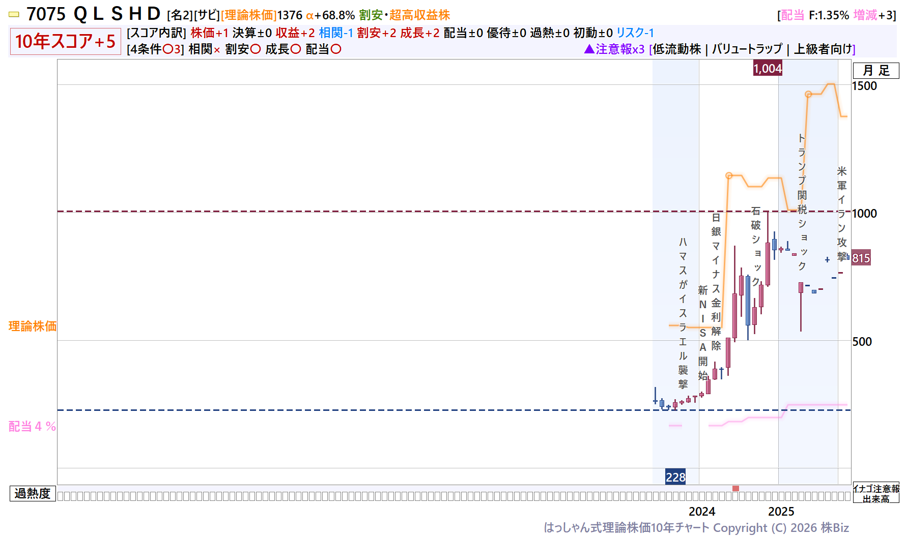 ＱＬＳＨＤ理論株価10年チャート