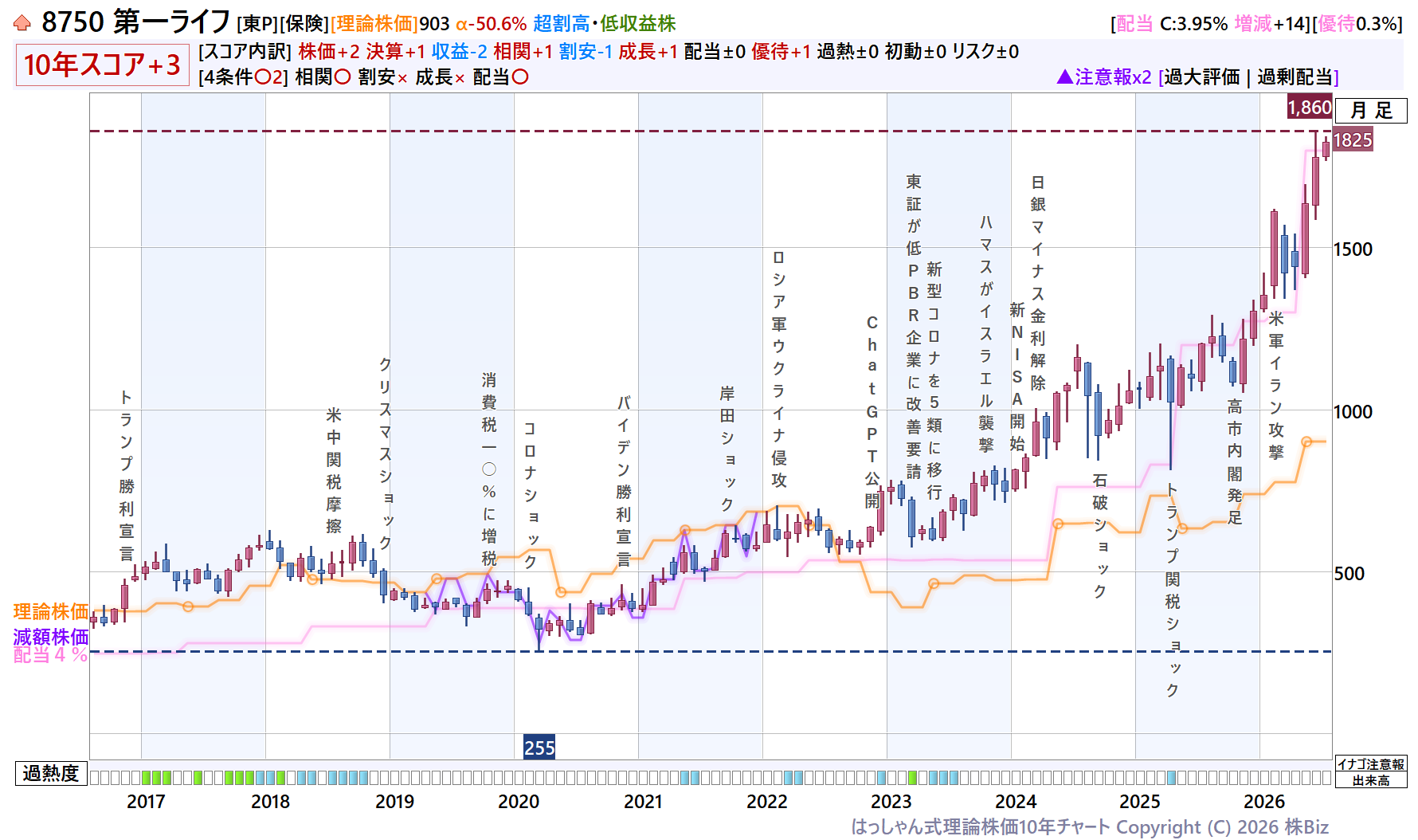 第一ライフ理論株価10年チャート