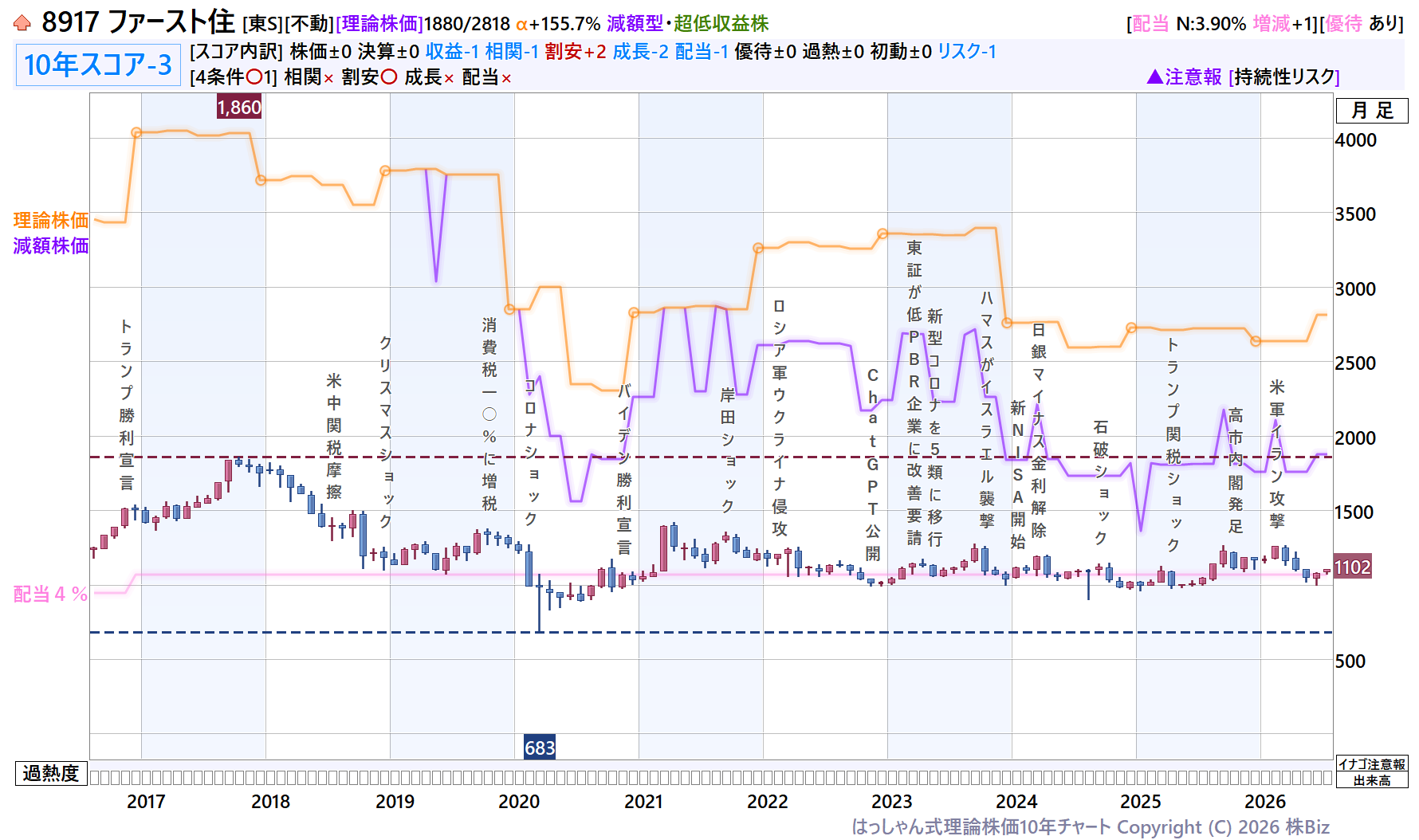 ファースト住理論株価10年チャート