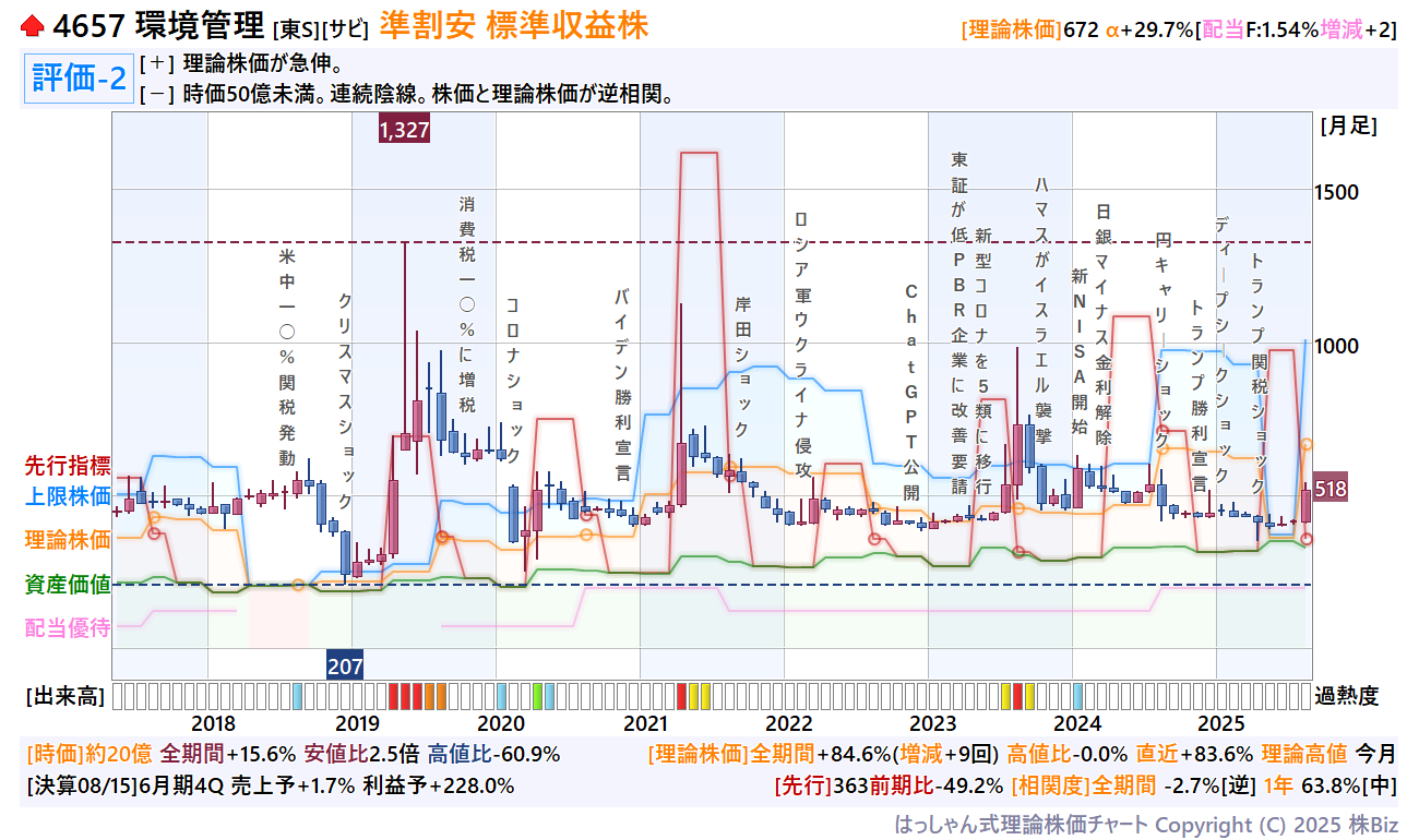 環境管理