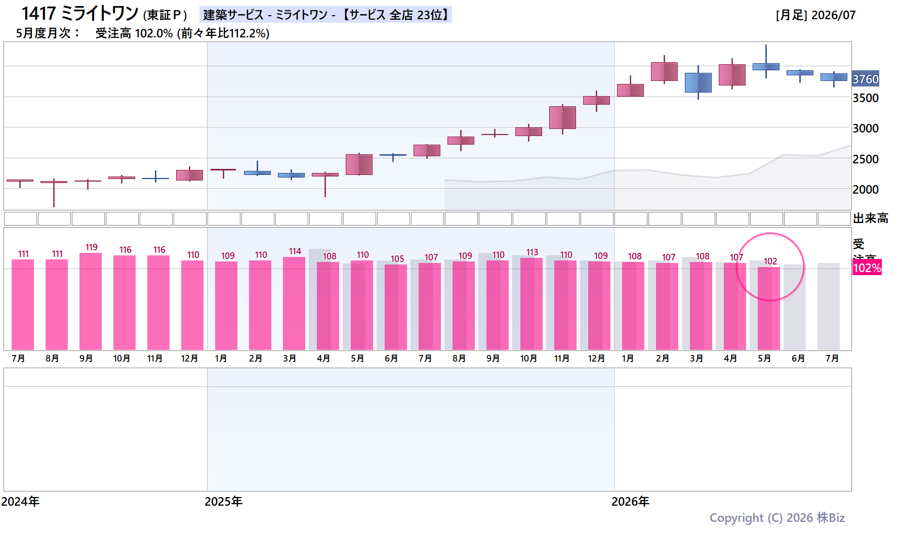 1417 ミライトワンの月次チャート(2年)