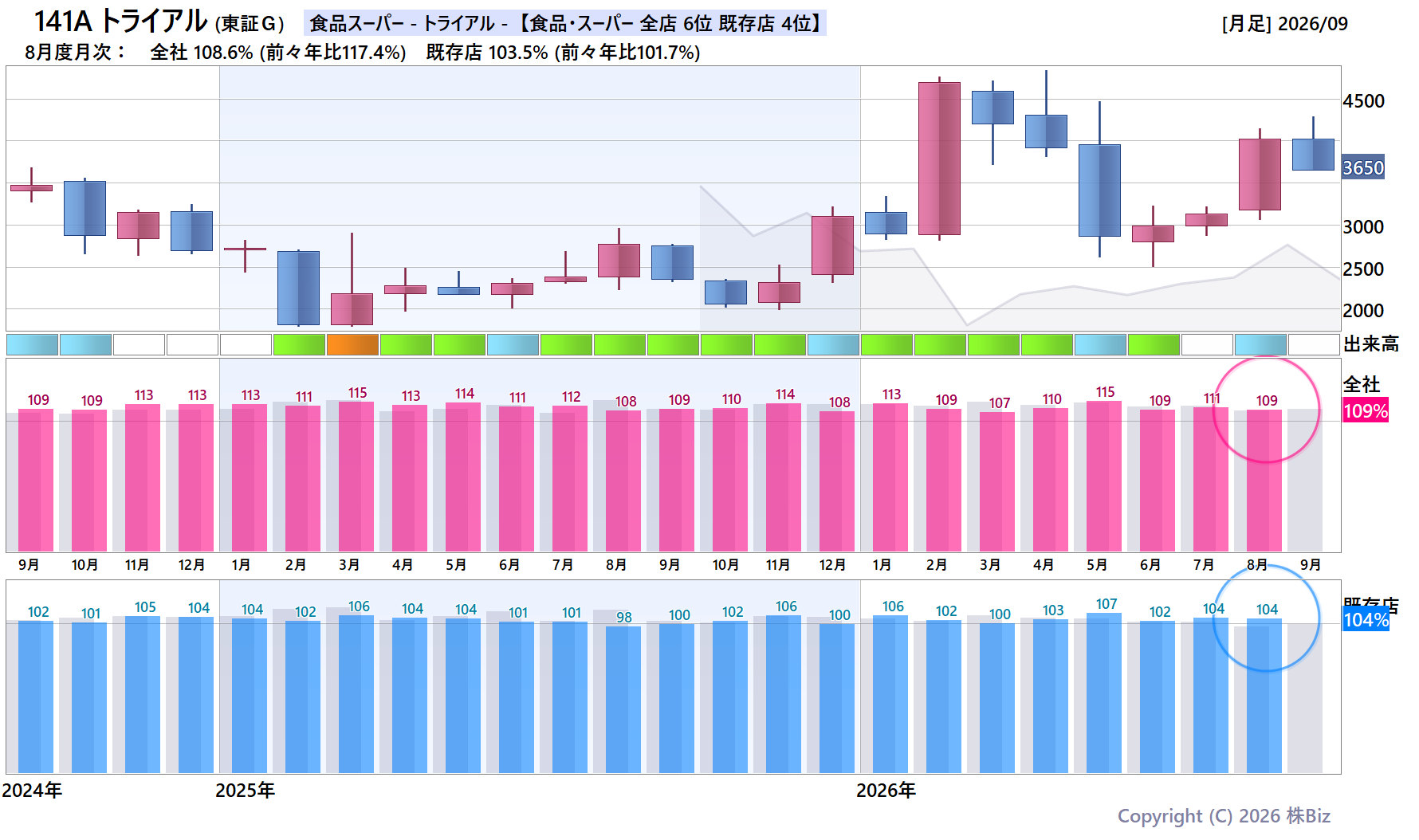 141A トライアルの月次チャート(2年)