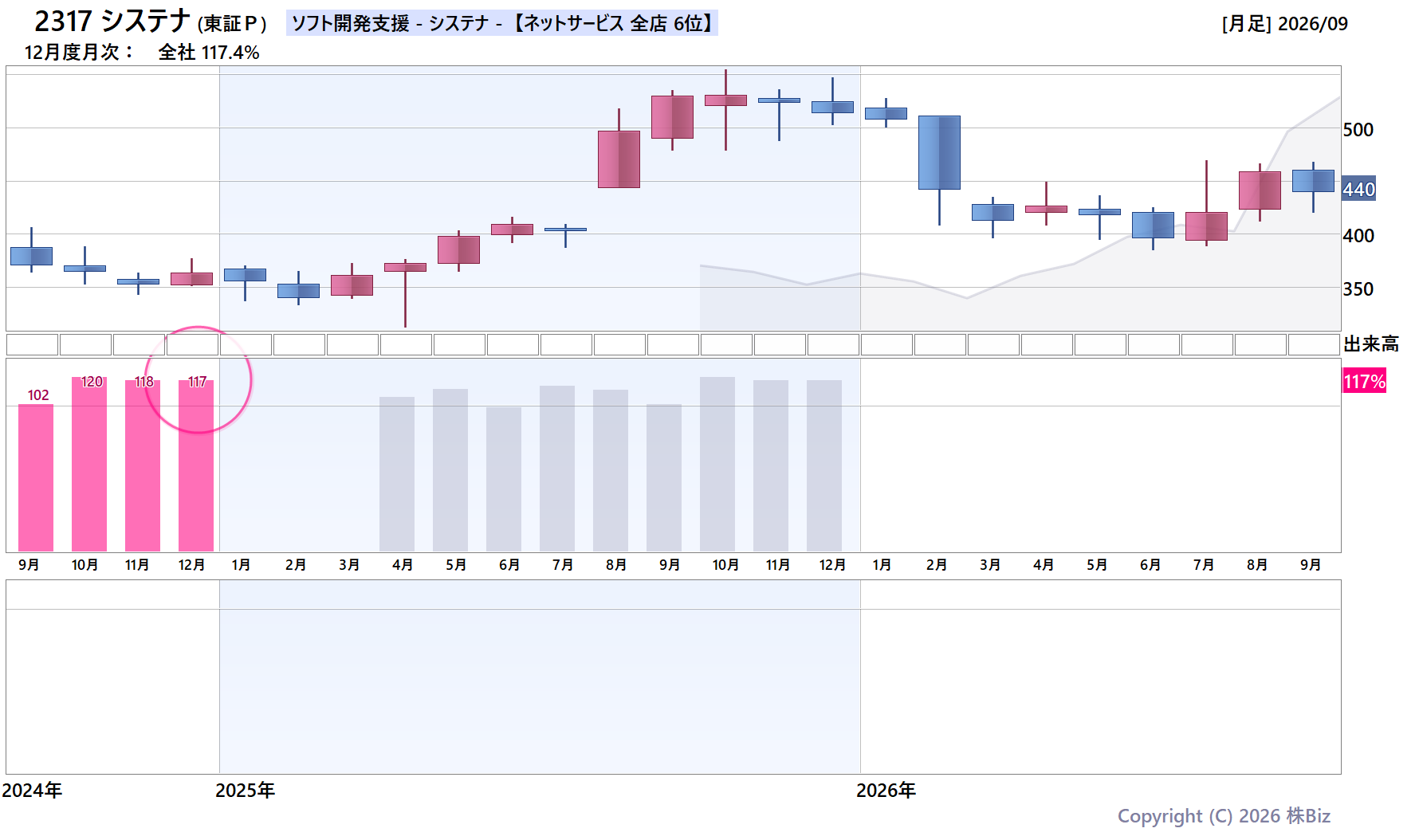 2317 システナの月次チャート(2年)