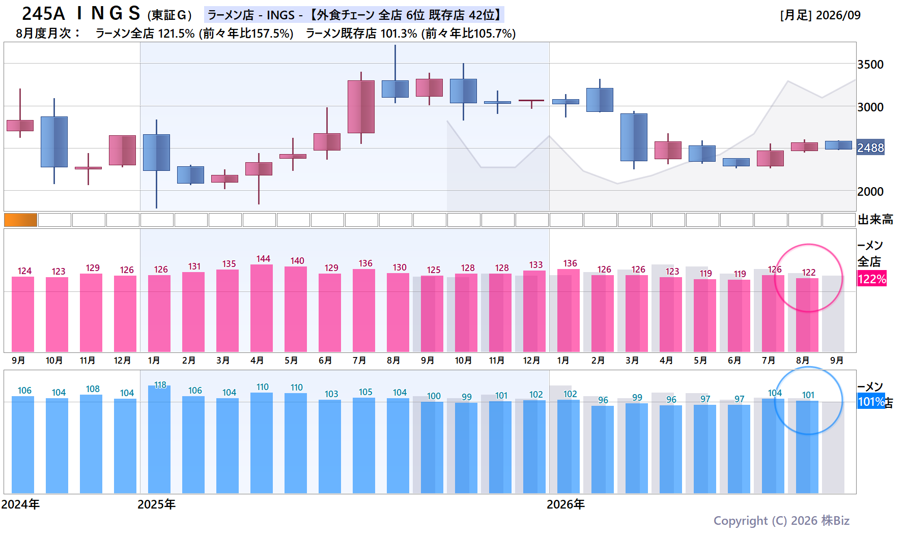 245A ＩＮＧＳの月次チャート(2年)