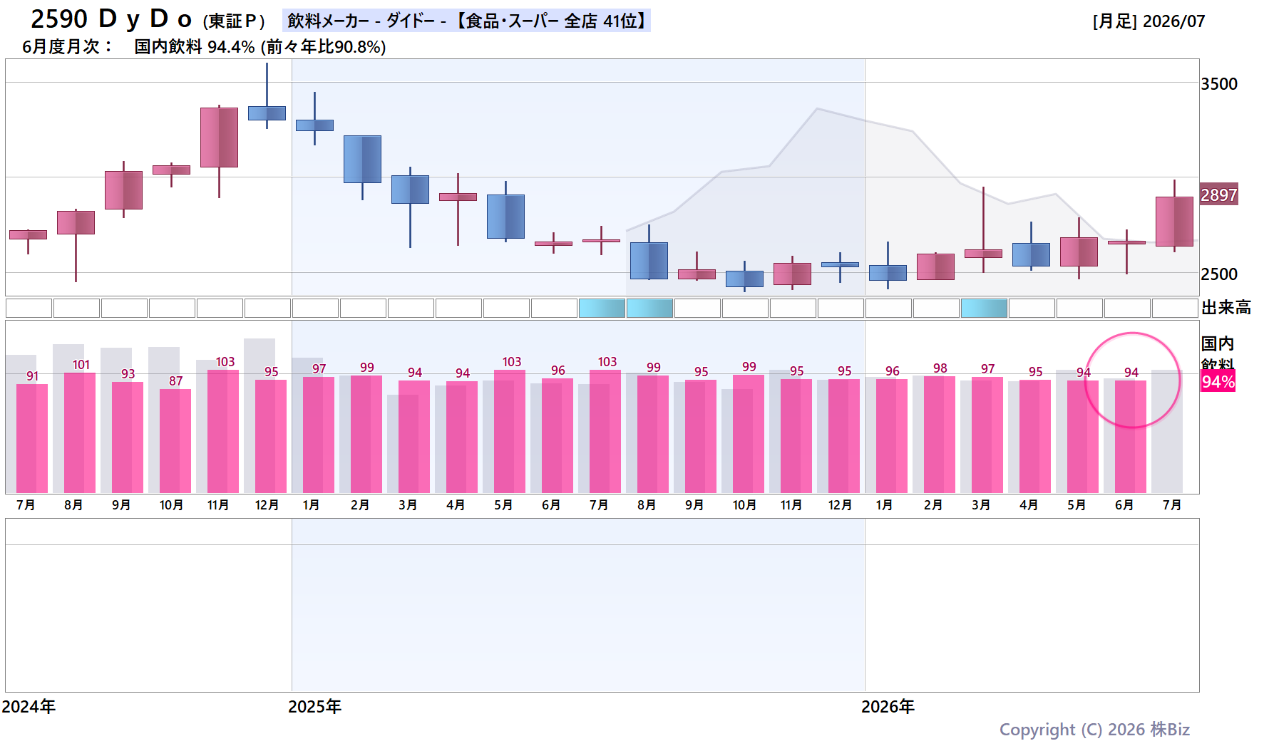 2590 ＤｙＤｏの月次チャート(2年)