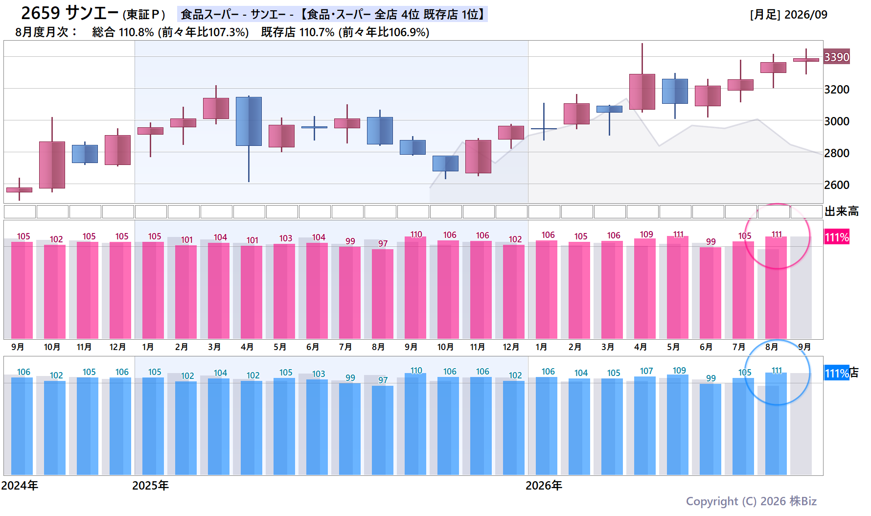 2659 サンエーの月次チャート(2年)