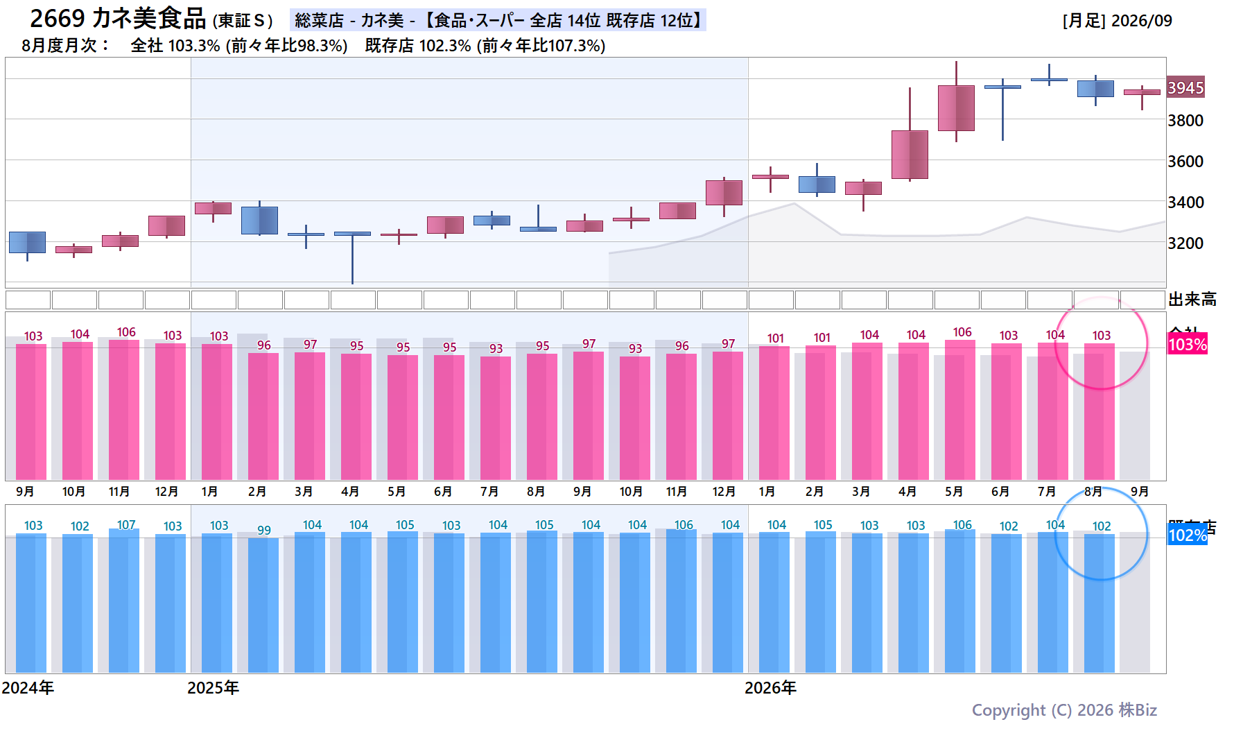 2669 カネ美食品の月次チャート(2年)