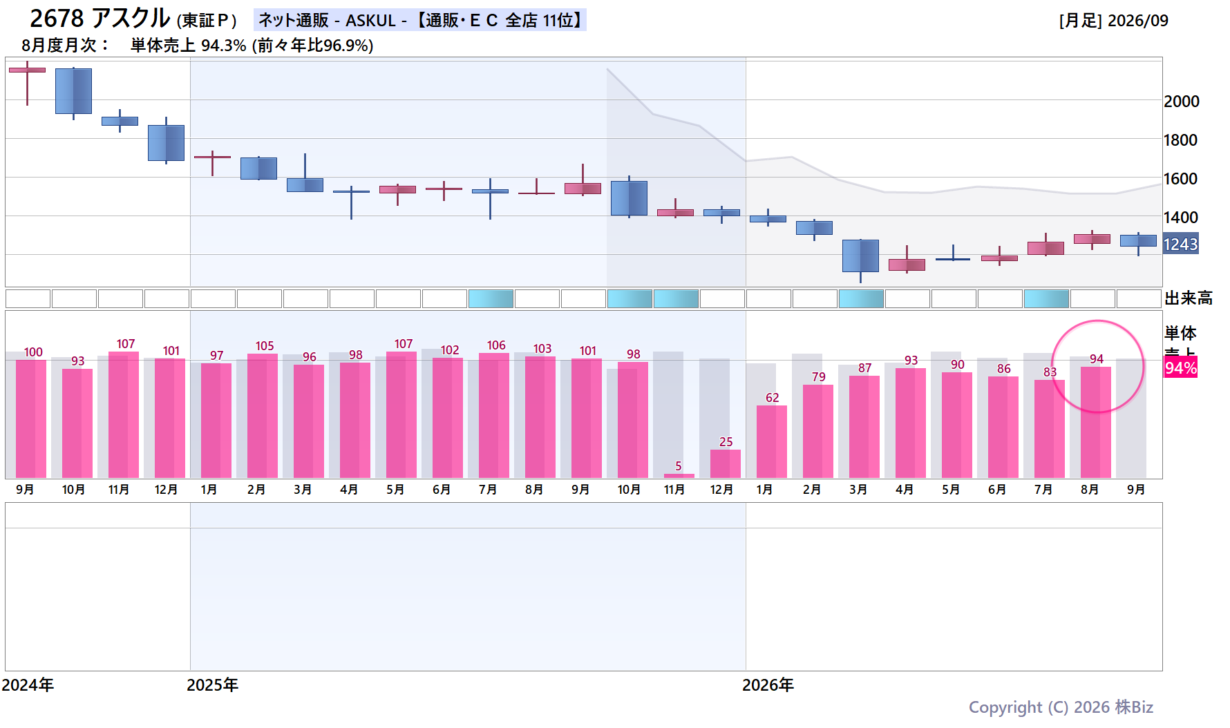 2678 アスクルの月次チャート(2年)