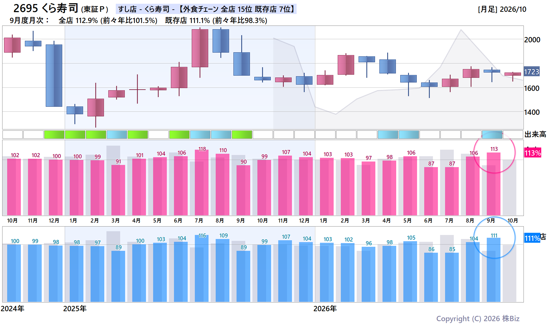 2695 くら寿司の月次チャート(2年)