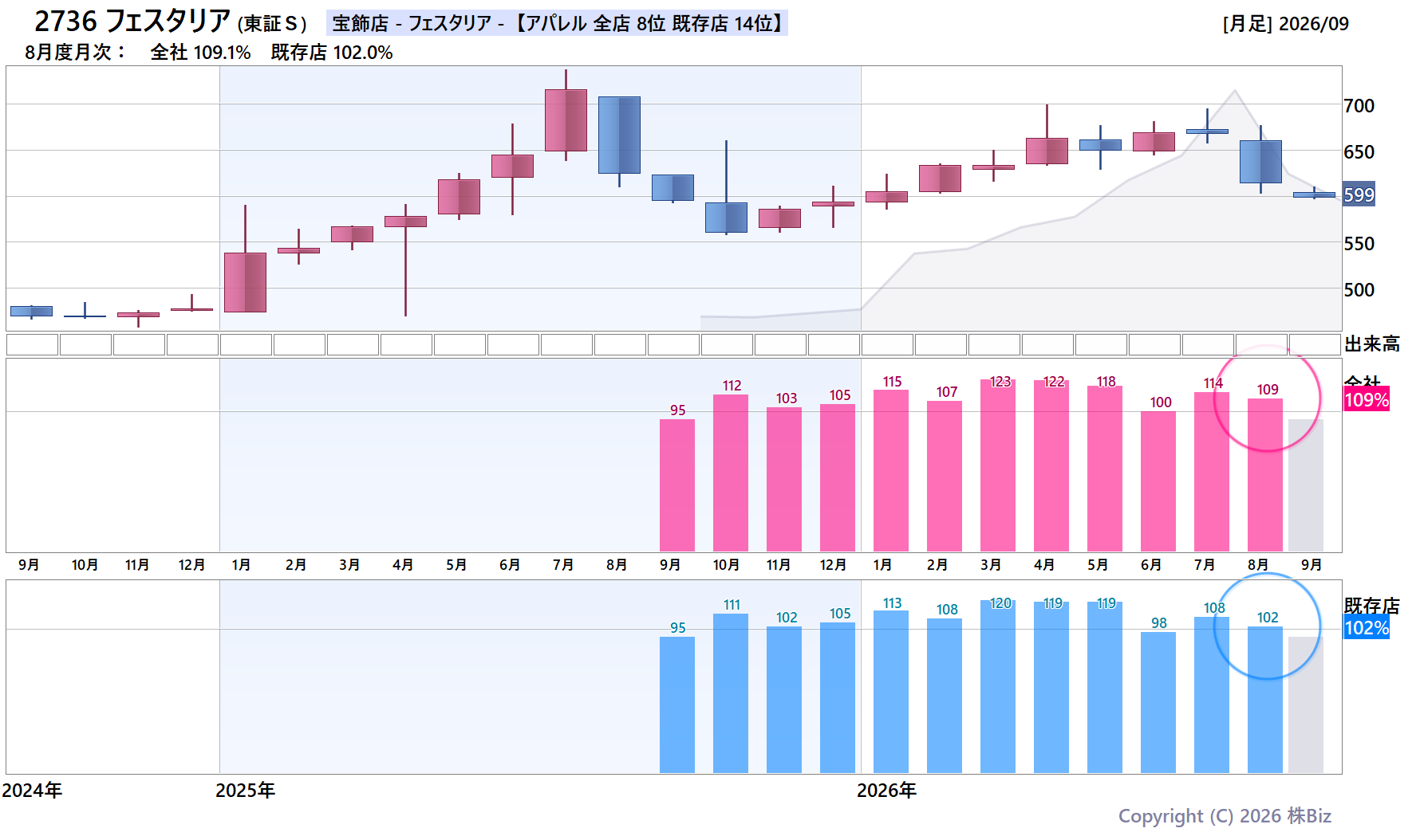 2736 フェスタリアの月次チャート(2年)