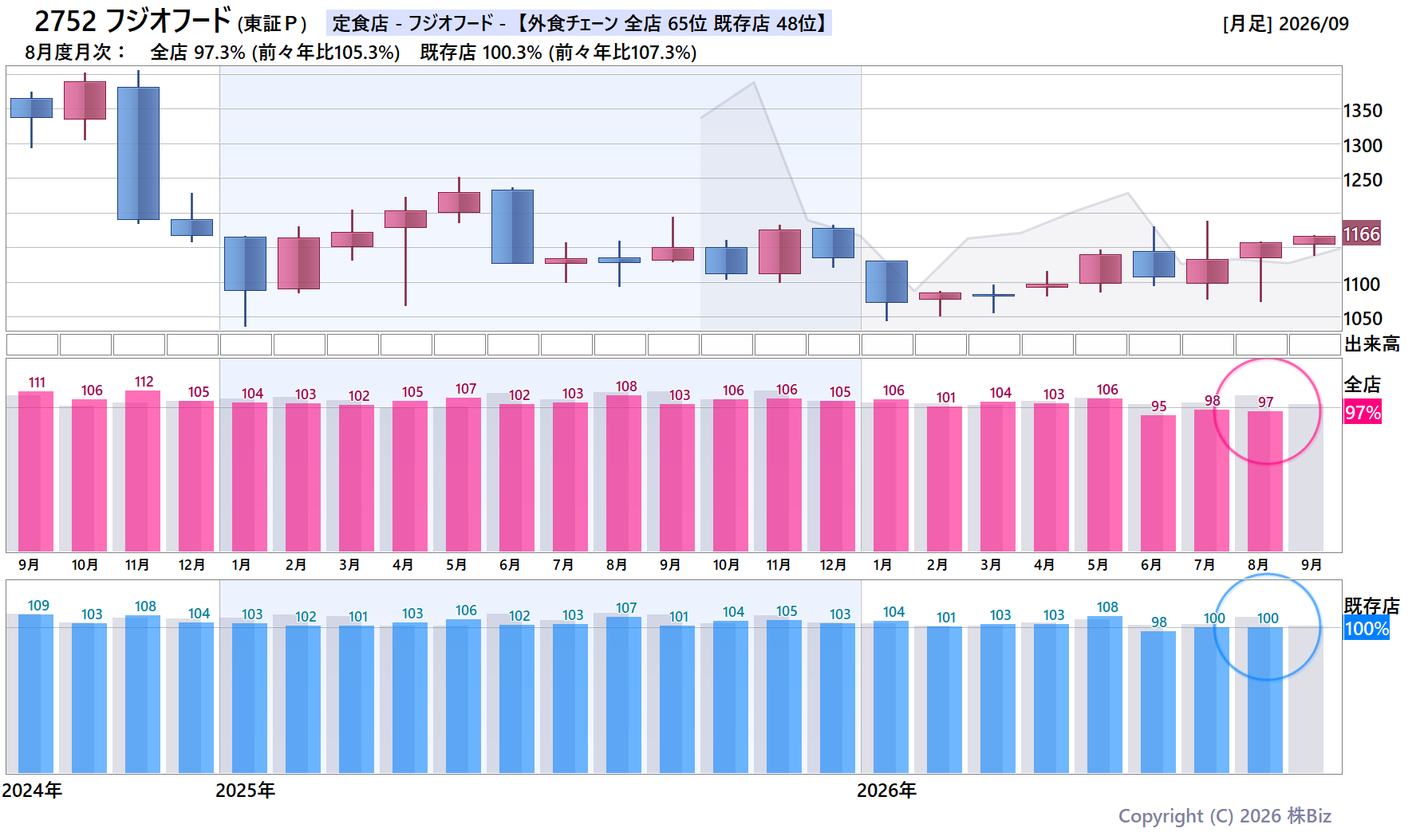 2752 フジオフードの月次チャート(2年)