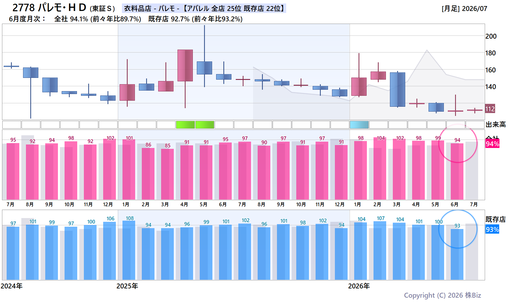 2778 パレモ・ＨＤの月次チャート(2年)