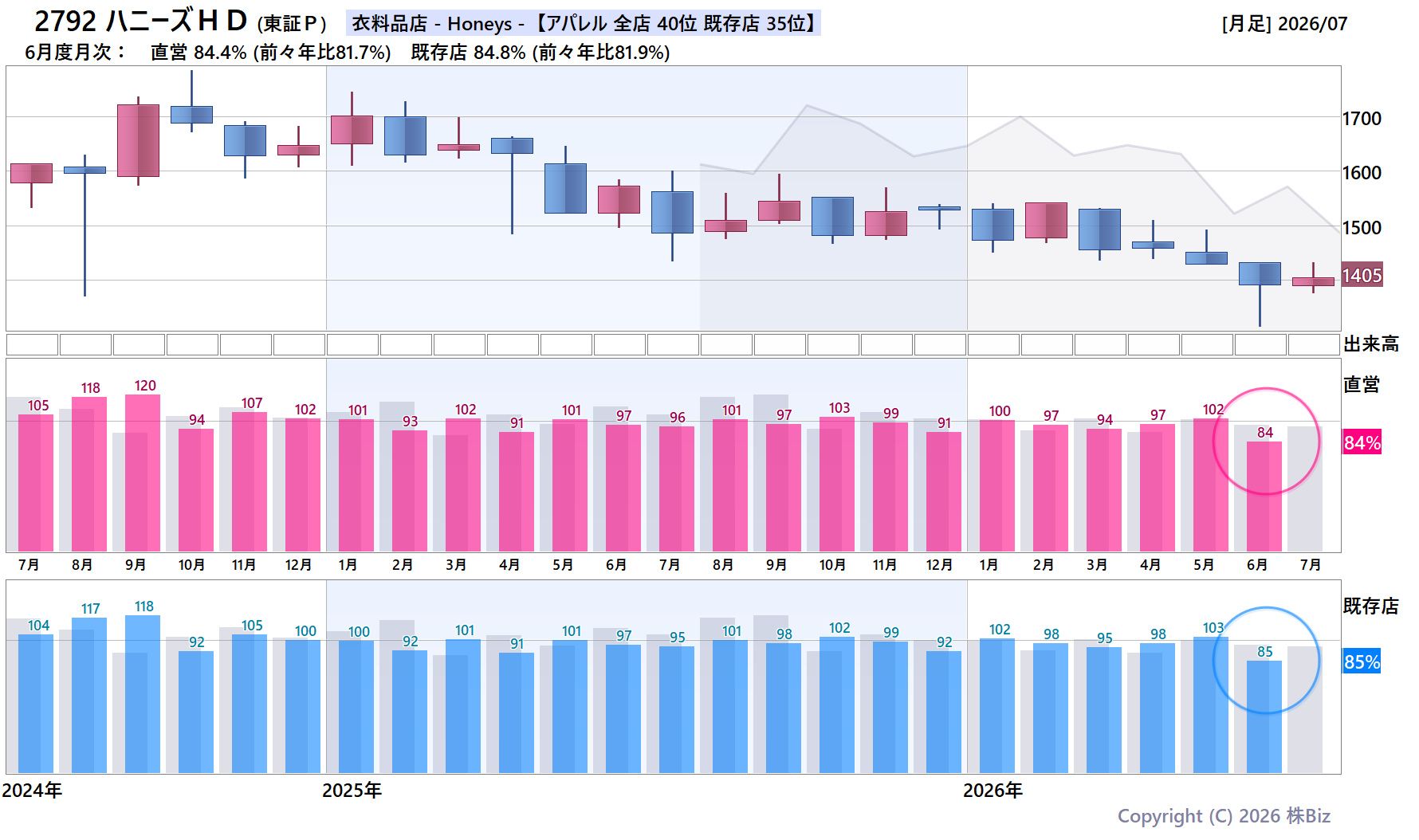 2792 ハニーズＨＤの月次チャート(2年)