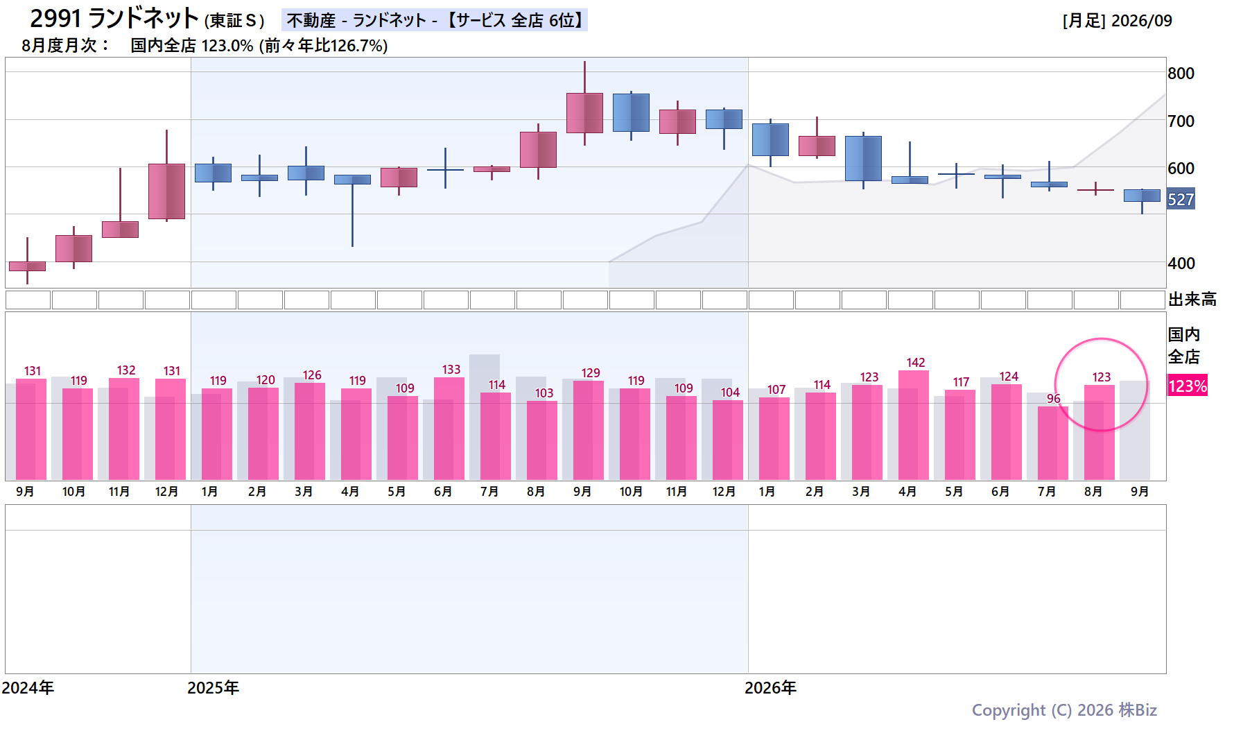 2991 ランドネットの月次チャート(2年)