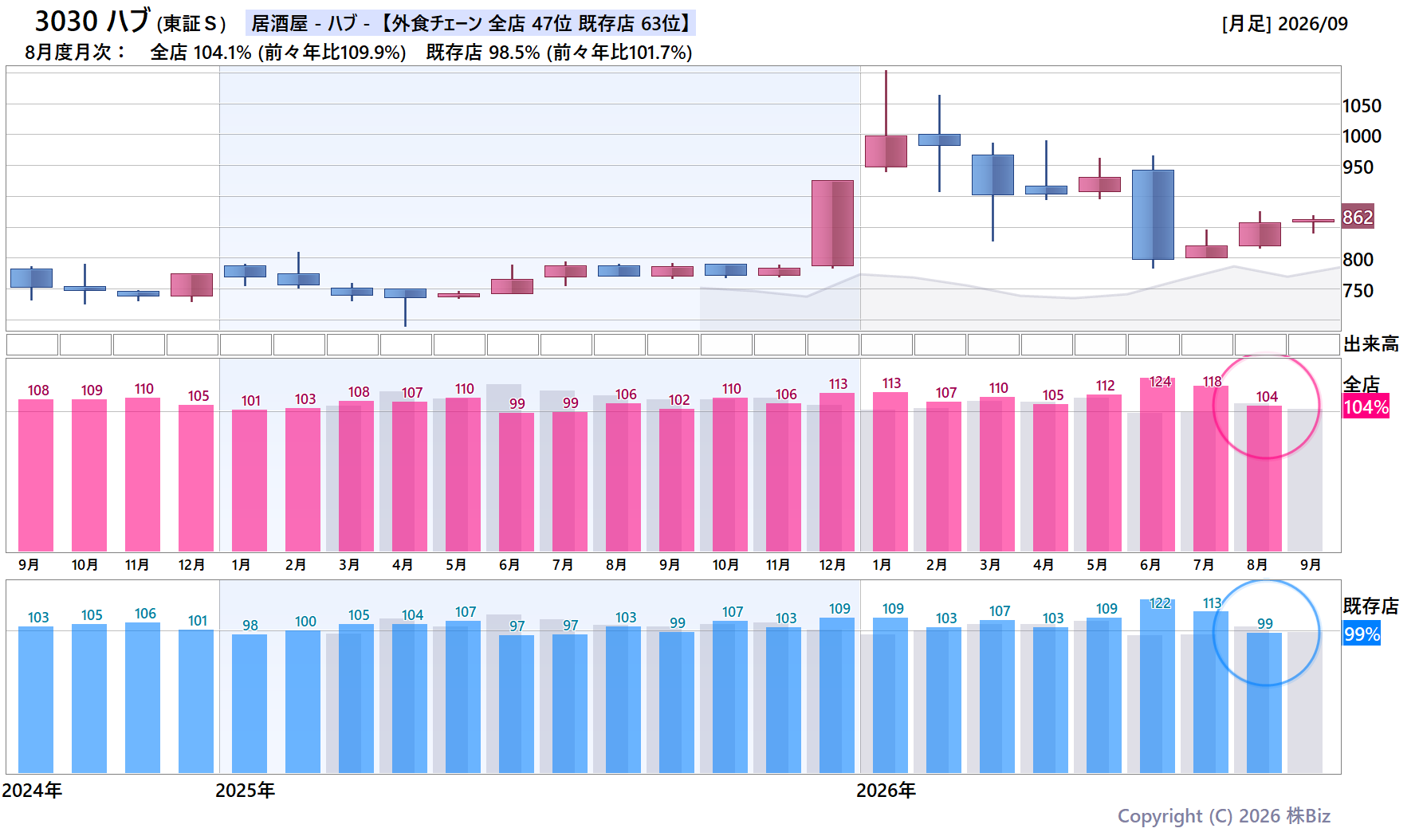 3030 ハブの月次チャート(2年)